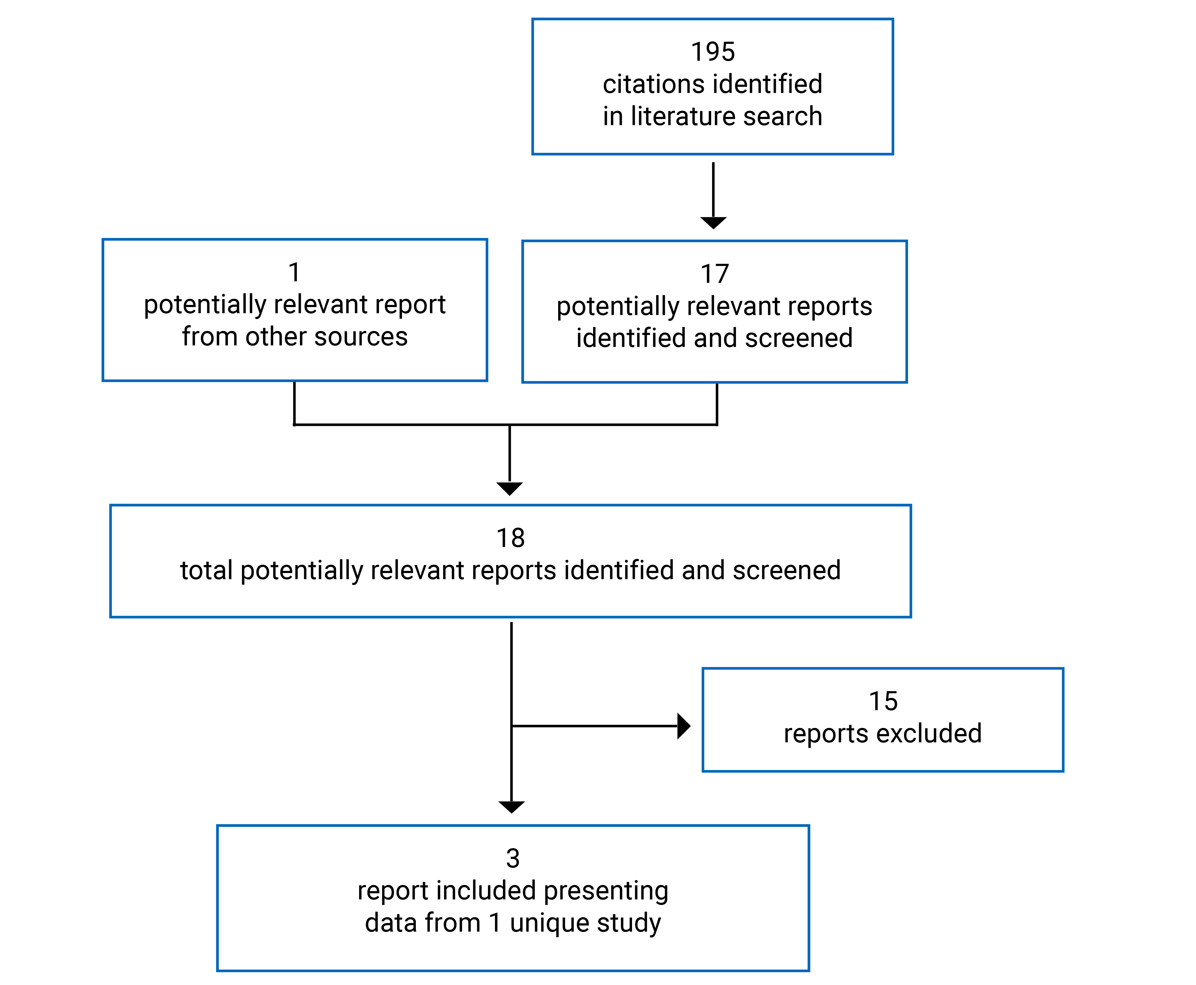 A total of 195 citations were identified, 177 were excluded, while 18 electronic literature potentially relevant full-text reports were retrieved for scrutiny. A total of 3 reports of 1 study were identified from the literature for inclusion in the systematic review.