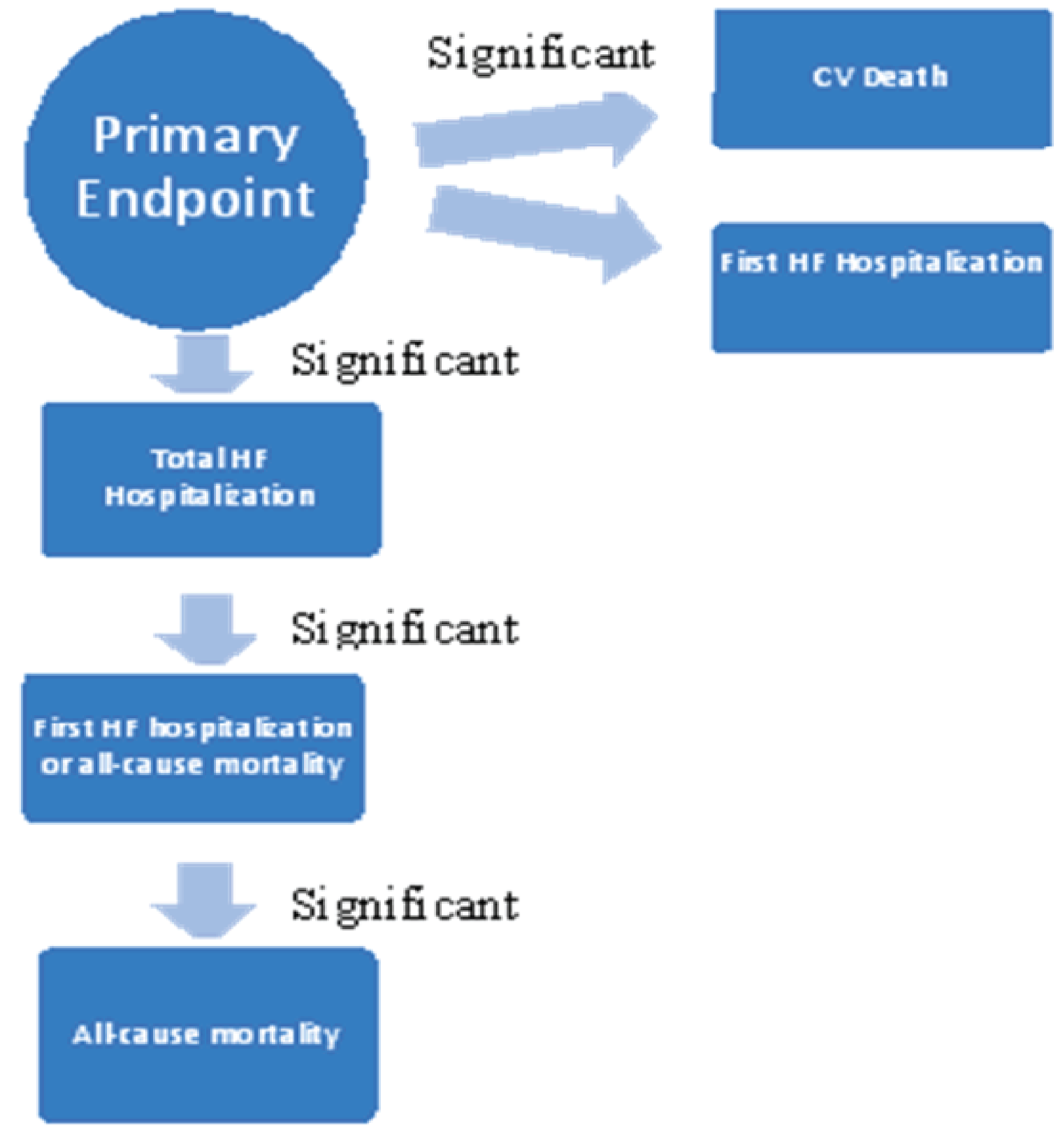 The primary and secondary end points were tested hierarchically, thereby maintaining the study-wise type I error.