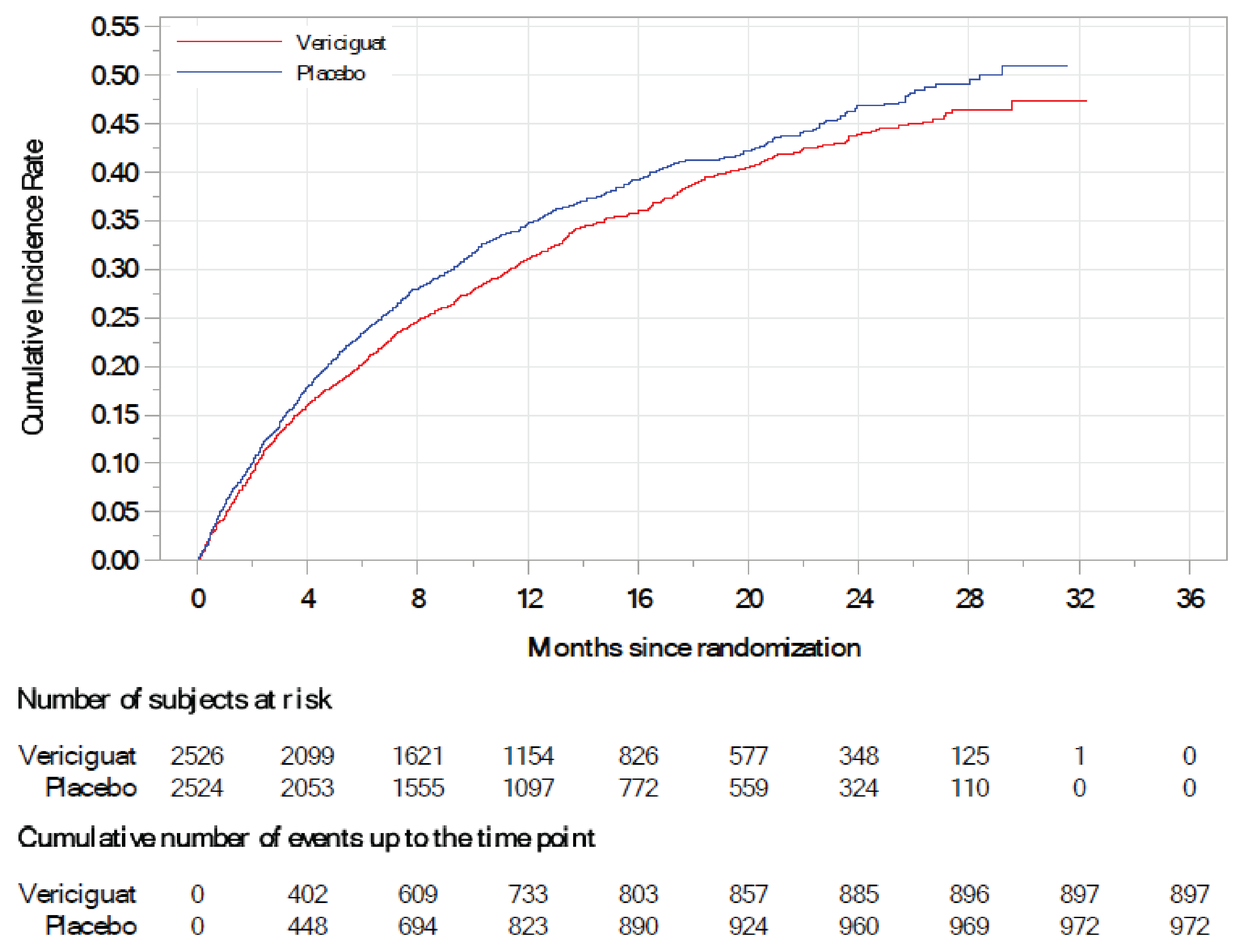 Kaplan-Meier curve for the primary composite end point with vericiguat versus placebo with the x-axis as time after randomization in months and the y-axis as the cumulative incidence rate, and a follow-up duration of 32 months. The curves overlap initially, start to separate at 1 month, with the curve for vericiguat lower than that for placebo, and remain separated throughout the trial.