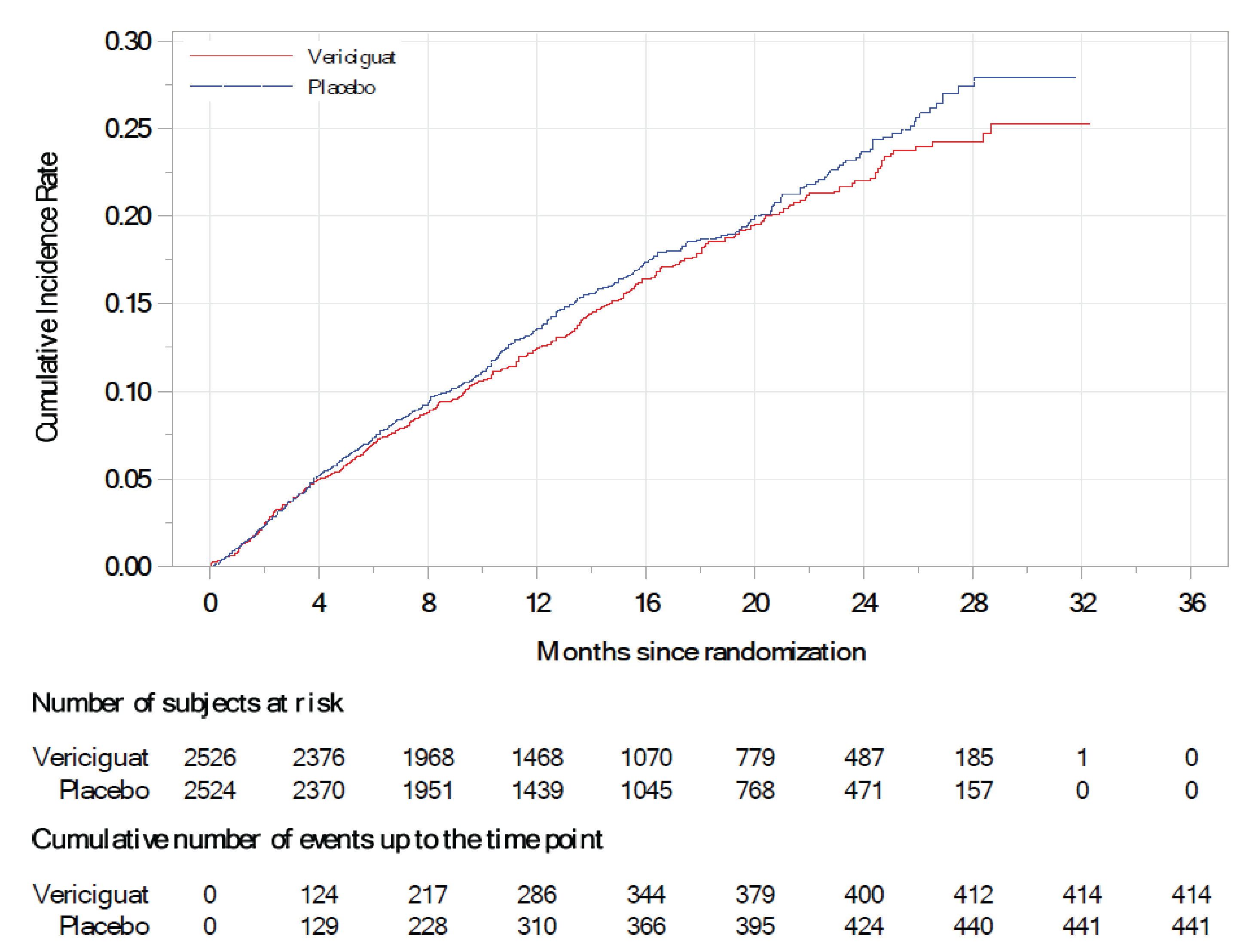 Kaplan-Meier curves for the time to CV death with vericiguat versus placebo with the x-axis as time after randomization in months and the y-axis as cumulative incidence rate and a follow-up duration of 32 months. The curves overlap initially and start to separate at 4 months, and then fluctuate and overlap at various points with the curve for vericiguat lower than that for placebo.