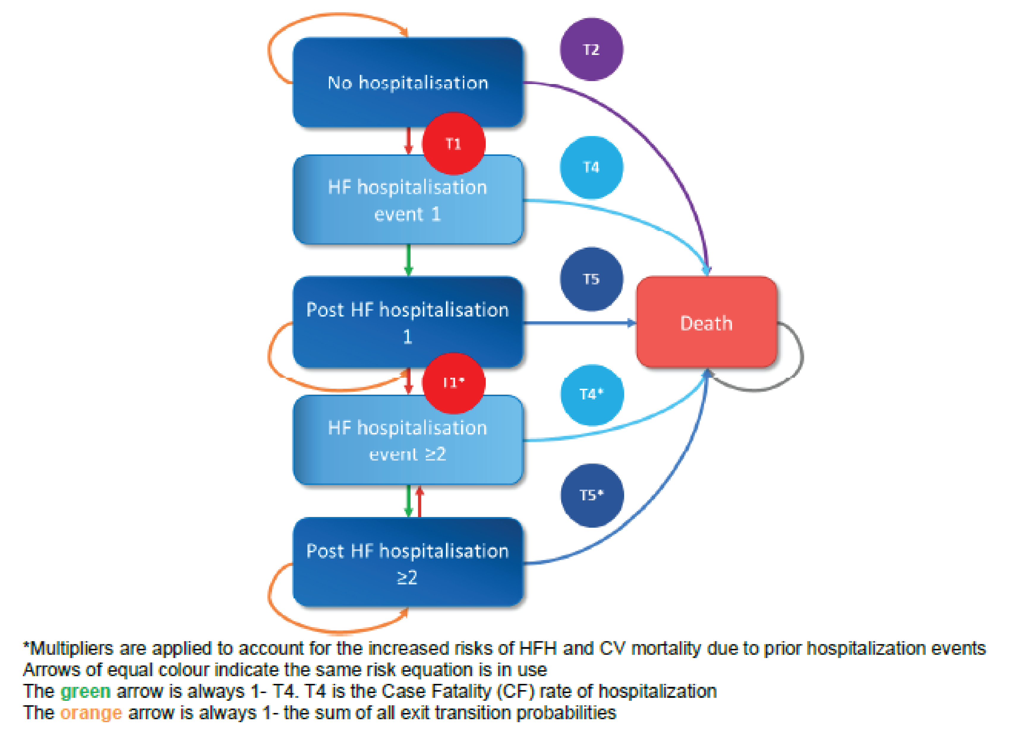 Decision model structure showing patients begin in the “no hospitalization” state. One-way transitions are possible from there to “HF hospitalization event 1” to “post HF hospitalization” and to “HF hospitalization event 2 or more.” It is possible to move back and forth between “HF hospitalization event 2 or more” and “post HF hospitalization 2 or more.” It is possible to transition from all states to death.