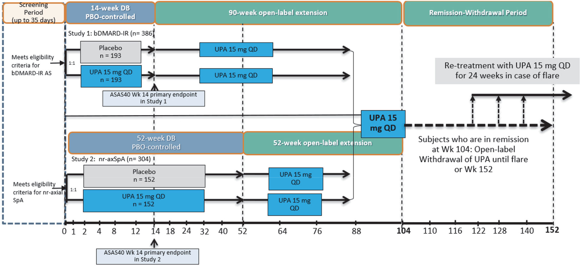 The overall design of Study 944 included 5 phases: screening, 14-week double-blind phase, and 90-week extension phase, and remission withdrawal period (up to week 152) and follow-up phase (30 days).