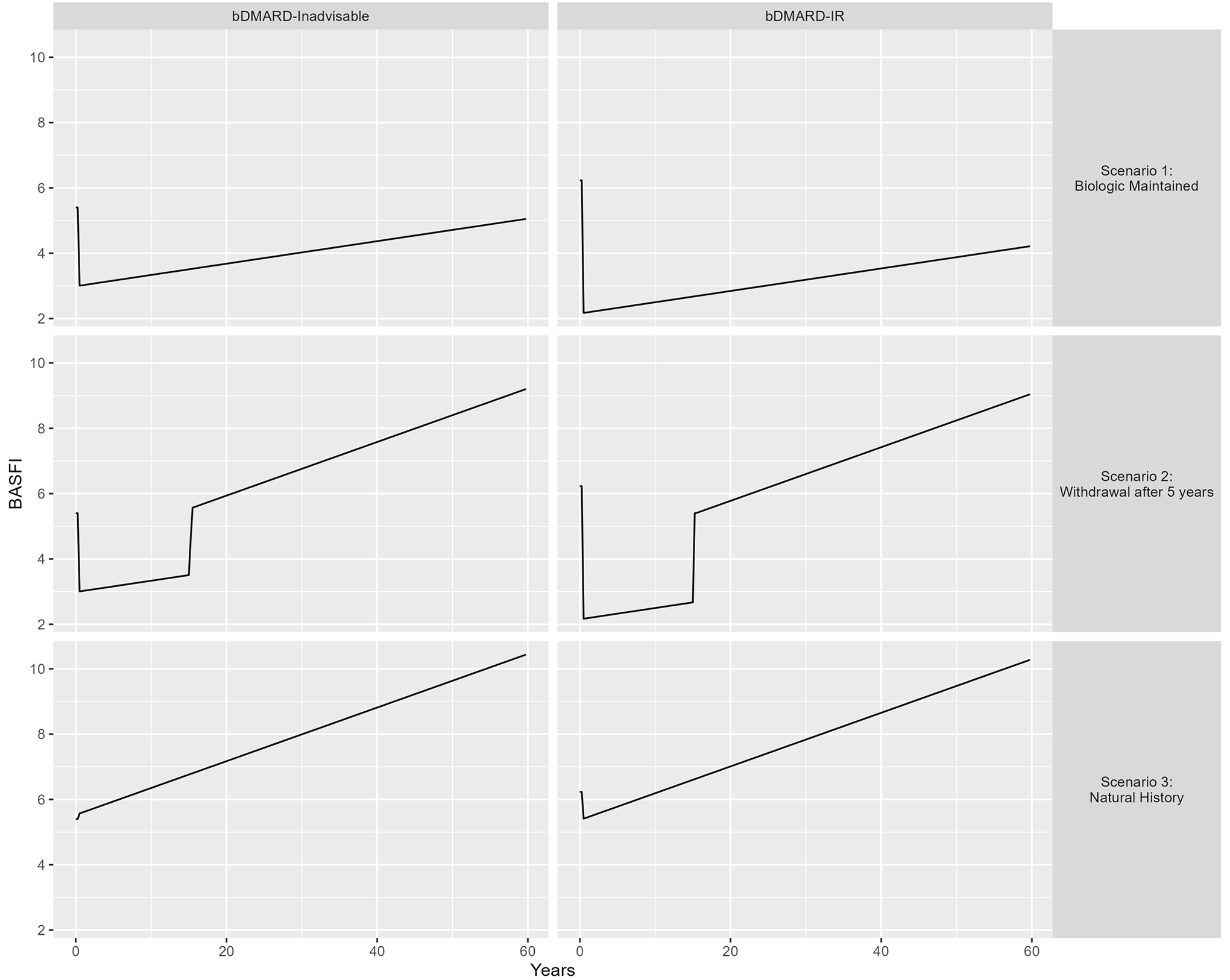 Graphical representation of the predicted physical functioning scores, as measured by BASFI, in the economic model. The figure is organized into a grid of plots with columns for each subpopulation and rows for 3 distinct scenarios. The first scenario represents a situation where a patient responds to treatment. The second scenario illustrates a situation where a patient responds to treatment withdraws after 5 years. On withdrawal, the BASFI score rebounds to the baseline value. The final scenario illustrates a situation where a patient never receives a biologic treatment.