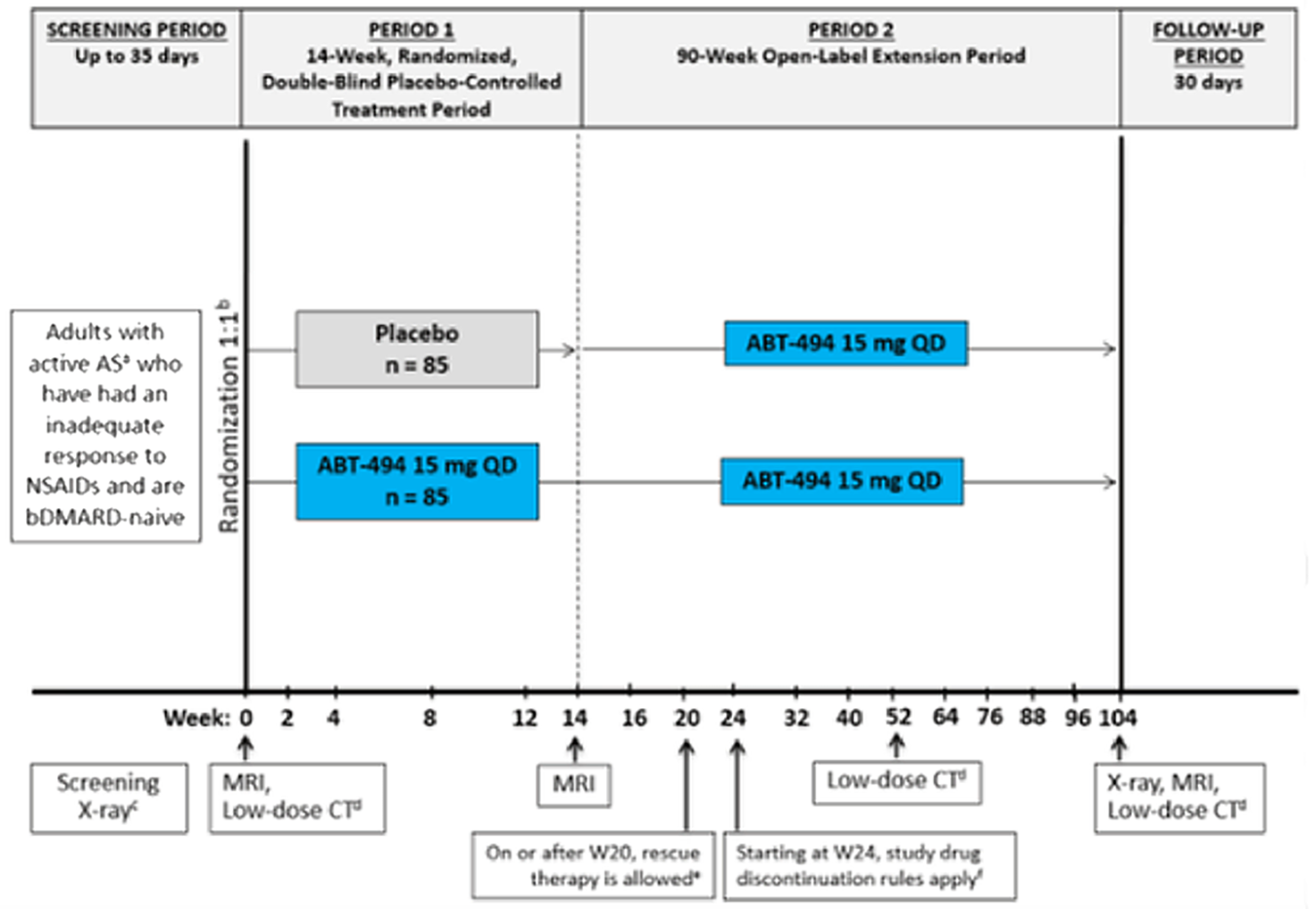 The overall design of Study 098 included 4 phases: screening, 14-week double = blind phase, 90-week extension phase, and follow-up phase (30 days).
