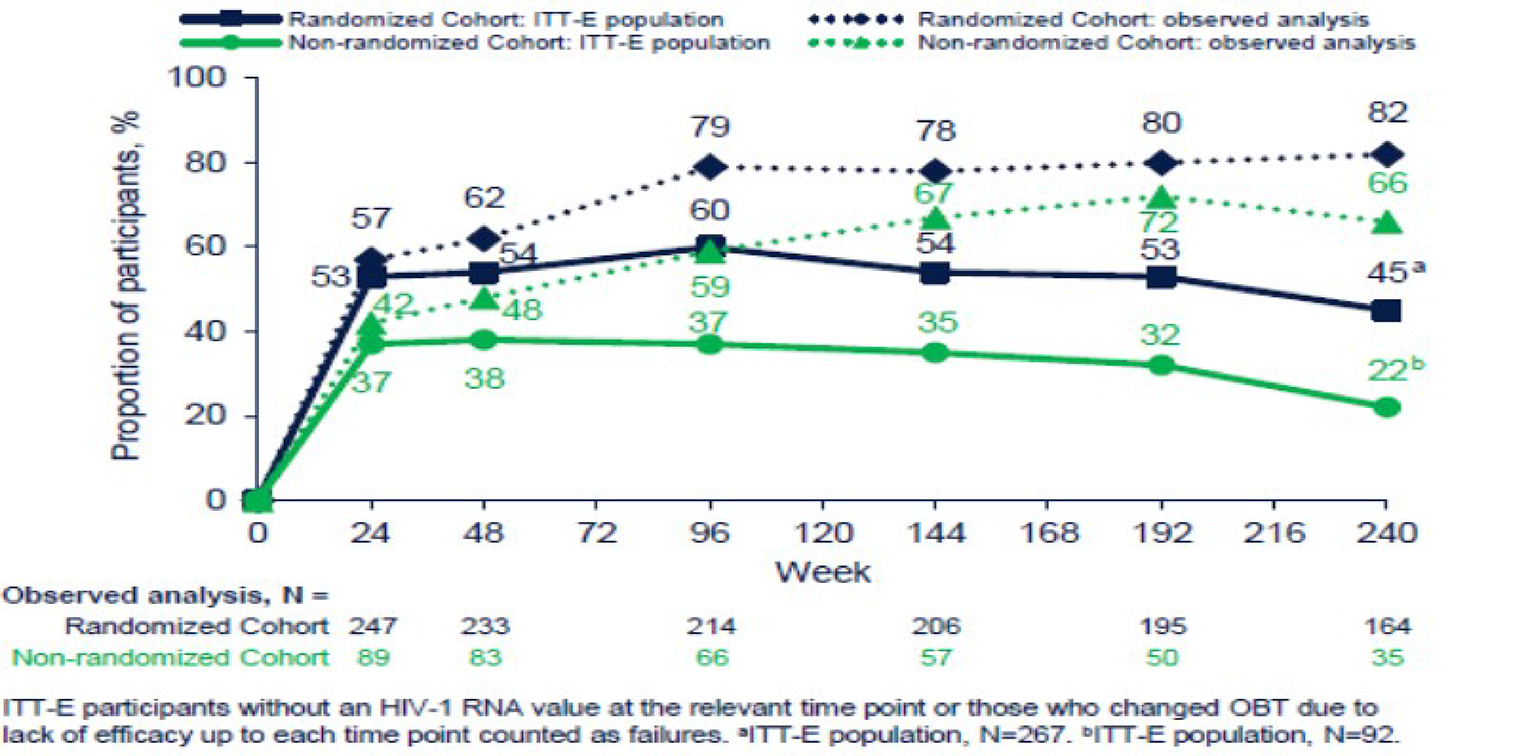 This is a line graph depicting the changes in virologic response in the 2 cohorts (randomized and nonrandomized) and with 2 populations each (ITT-E and observed), for a total of 4 lines. The graph plots weeks on the horizontal axis and proportion of participants, in percent, on the vertical axis. From week 0, the percentage of patients with virologic response gradually rises with time, largely plateauing at week 96.