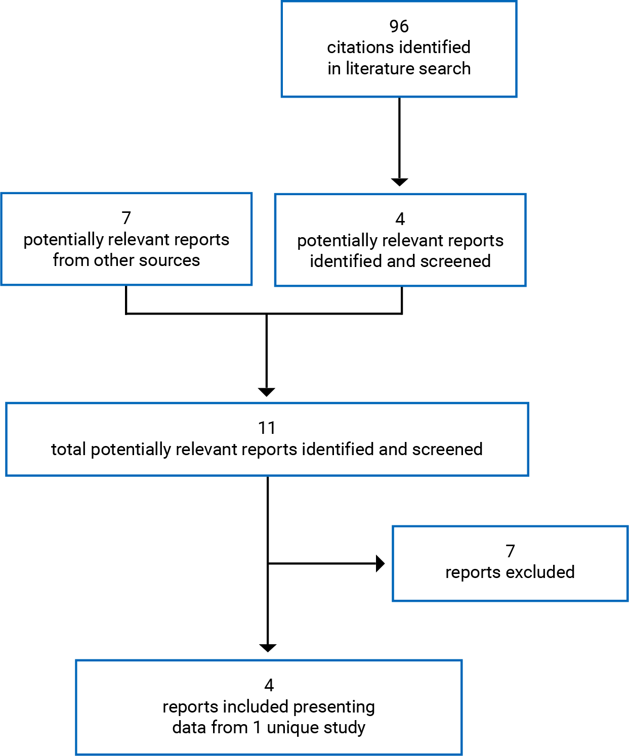 A total of 96 citations were identified; 92 were excluded, while 7 grey literature potentially relevant full-text reports were retrieved for scrutiny. In total, 4 reports representing 1 unique study are included in the review.