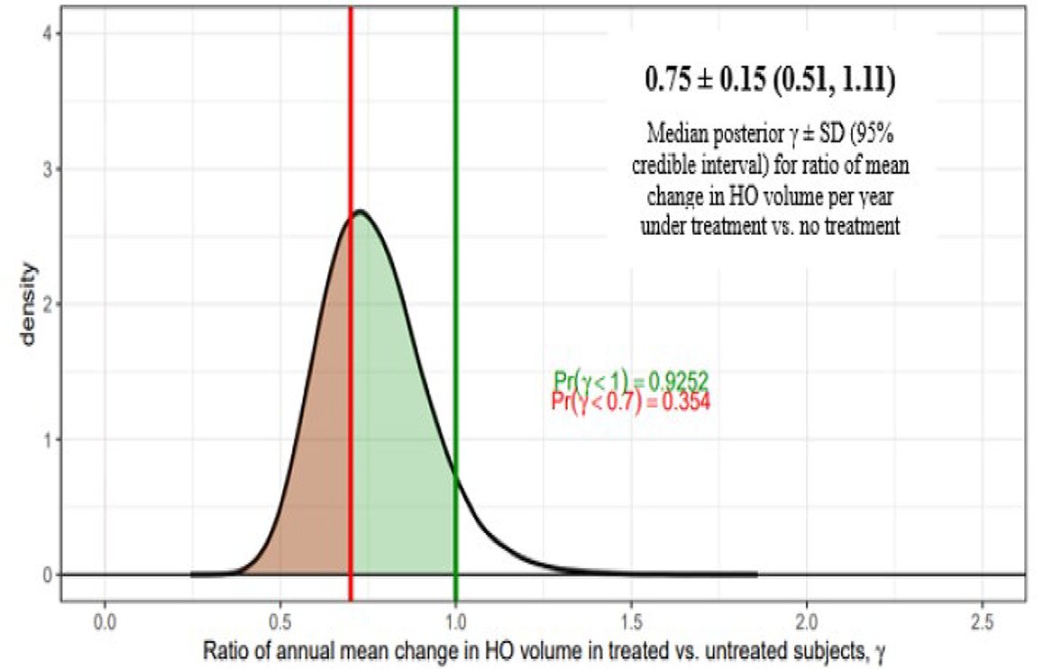 This graph illustrates the posterior distribution of the ratio gamma with palovarotene for the Bayesian analysis for the target population. The y-axis represents density and the x-axis represent the ratio gamma of annual mean change in HO volume between patients treated with palovarotene and untreated patients. The Bayesian analysis fit a 25% reduction in the volume of annualized new HO among patients in the MOVE trial compared to those in the NHS, with a ratio for mean change in HO volume per year of 0.75 (95% CrI, 0.51 to 1.11).