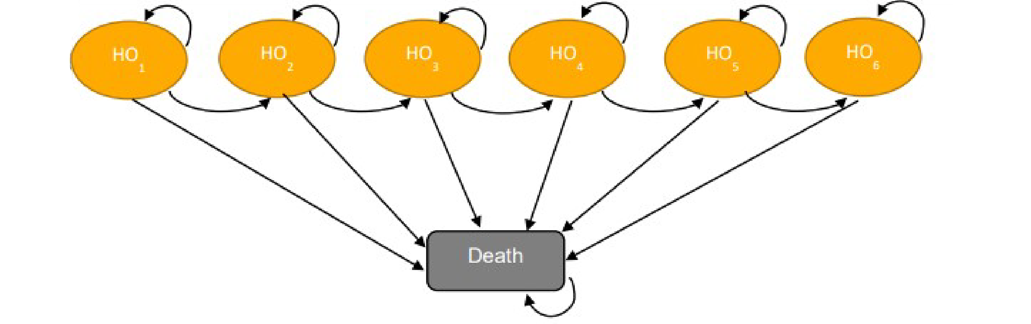 This figure shows patient movement throughout the sponsor’s model, with 6 health states based on the extent of heterotopic ossification, and death.