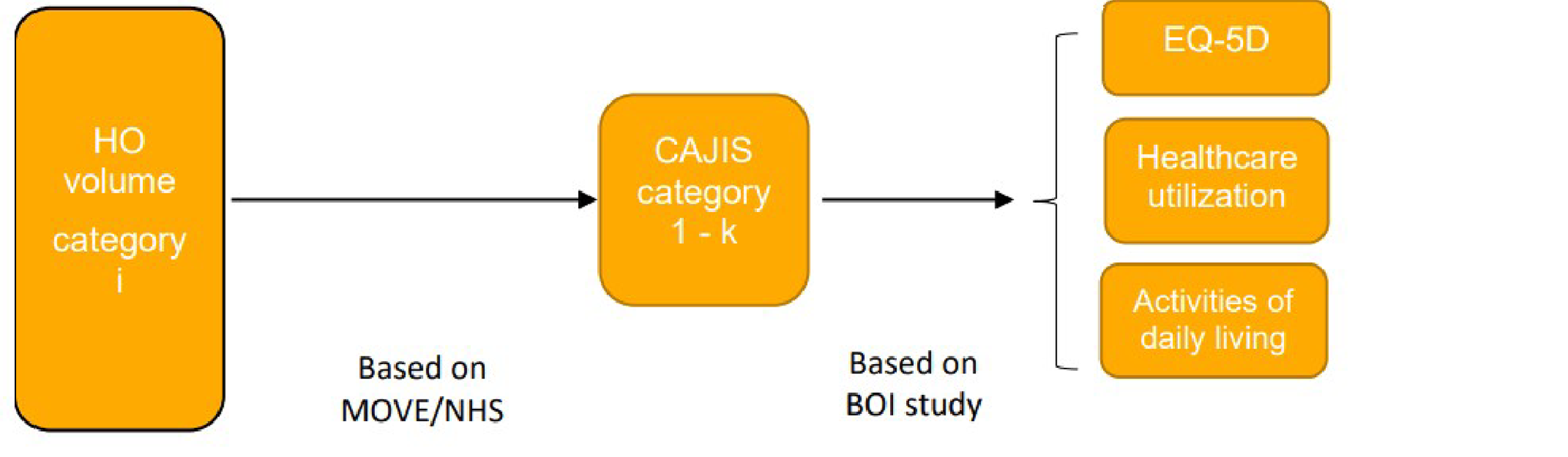 This figure shows how HO-based health states were linked to CAJIS categories and, subsequently, to health care resource utilization and health-state utility values.