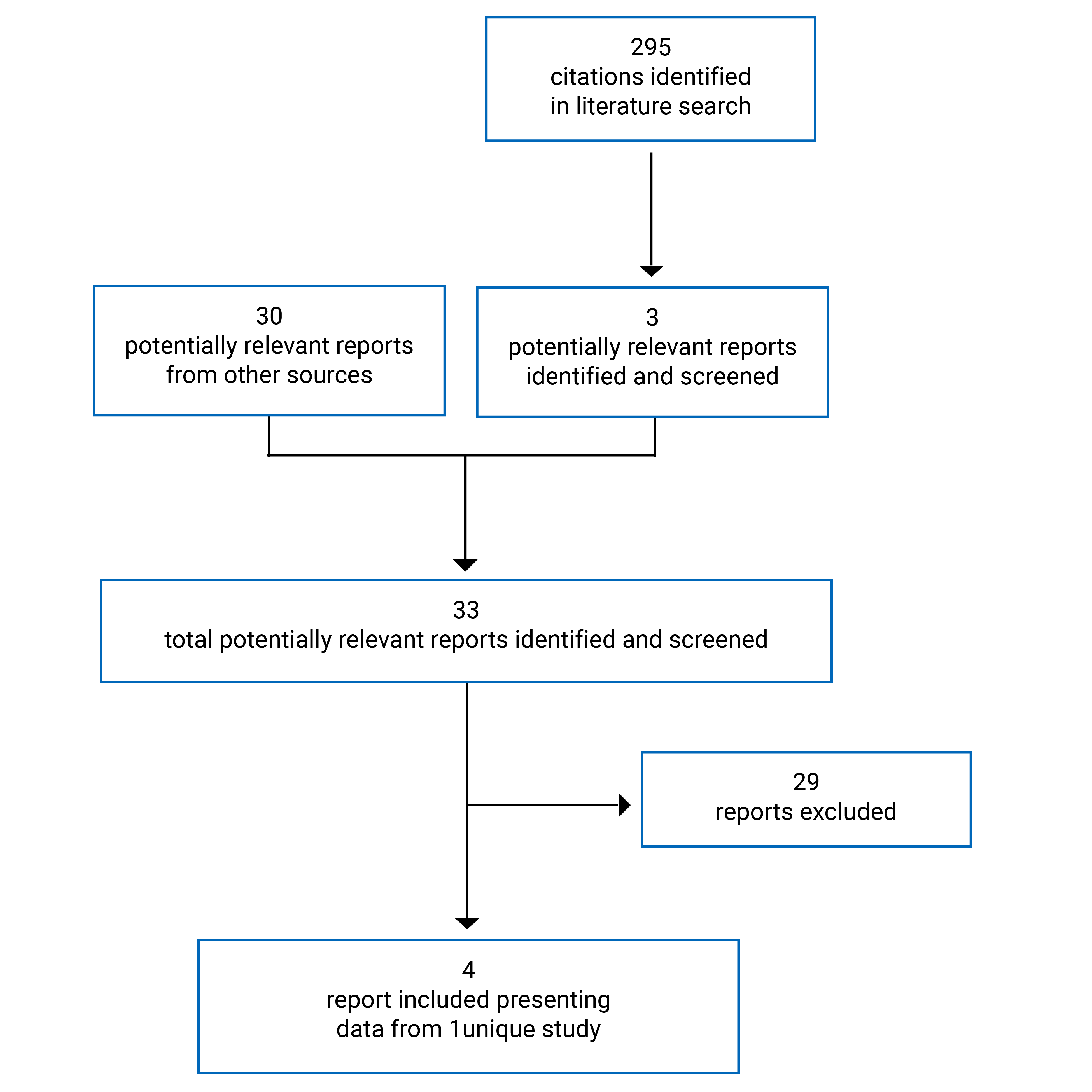 295 citations were identified, 291 were excluded, while 4 electronic literature and grey literature potentially relevant full-text reports were retrieved for scrutiny. In total 3 reports from 1 study are included in the review.