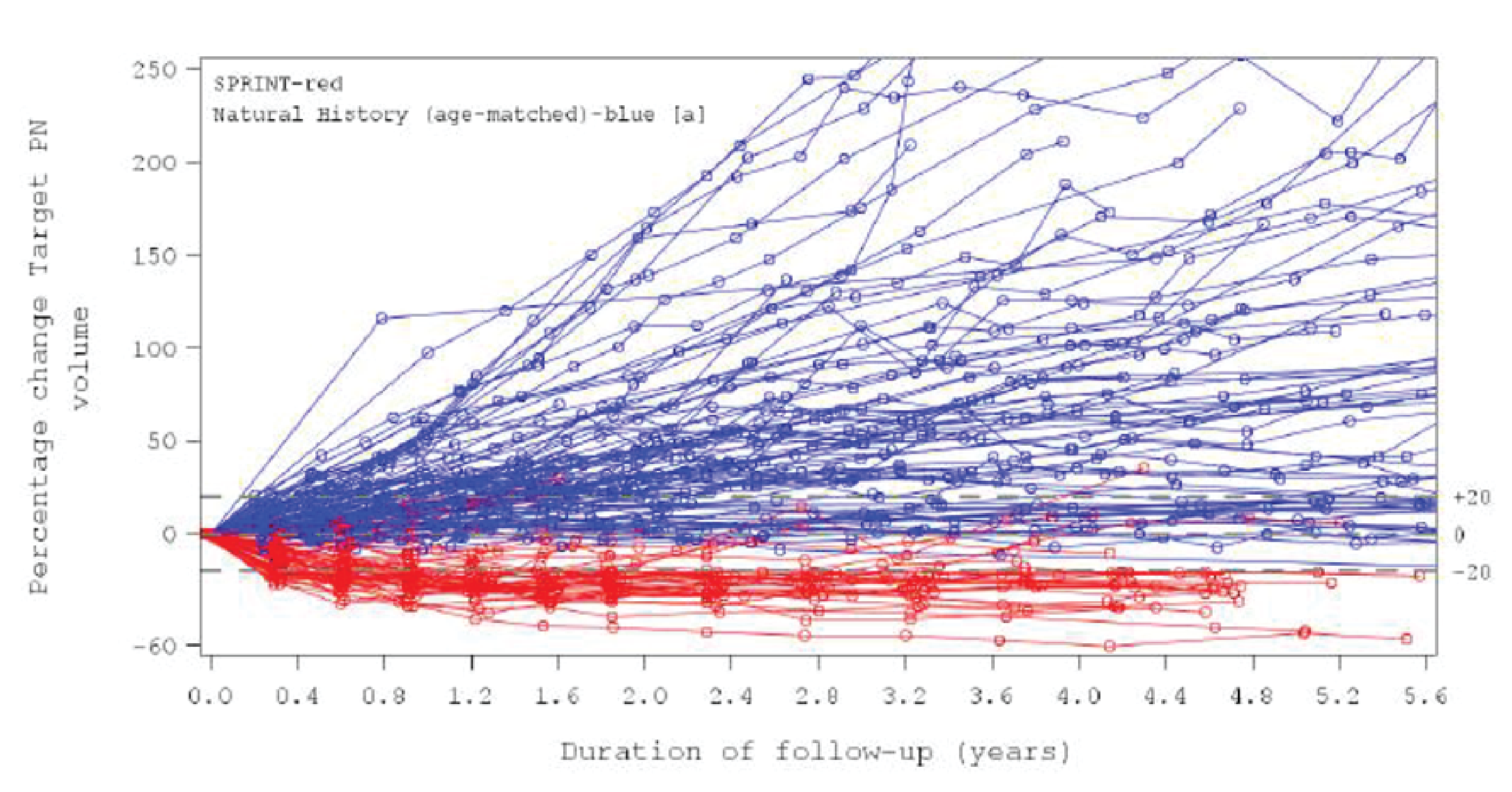 The figure is a spaghetti plot that tracks each patient over time, with circles representing the date of an assessment of their target PN tumour volume and lines drawn between the circles to follow the volume change of each individual patient. The y-axis reads, “Percentage change Target PN volume” and ranges from −60% to + 250%. The x-axis reads, “Duration of follow-up (years)” and ranges from 0.0 years to 5.6 years. A horizontal line crosses the graph where the 0% change in volume lies on the y-axis, and there are marks to signify where −20% and + 20% fall along the y-axis. The data from stratum 1 of the SPRINT phase II trial are in red and follow 48 patients. Data from the NH study (age-matched cohort) are in blue and follow 92 patients. The red lines from SPRINT either hover fairly close to 0% change or fall low toward 60% change in target PN volume over the available 5.6-year follow-up duration, with the sharpest drops occurring early on in the time frame and levelling off after a couple of years for most patients; a few red lines do instead increase above 0%, but it is hard to distinguish how many due to the nature of the graph. In contrast, most of the blue lines representing NH study patients increase above 0%; a large proportion of them increase very dramatically, reaching + 250% change or even leaving the graph. There is a large amount of variability in how high the percentage change in volume reaches for the NH study patients; a subset stays close to 0%. Over the 5.6-year follow-up, none of the NH study patients fall below −20% change; in other words, none achieved a tumour volume decrease of 20% or more.