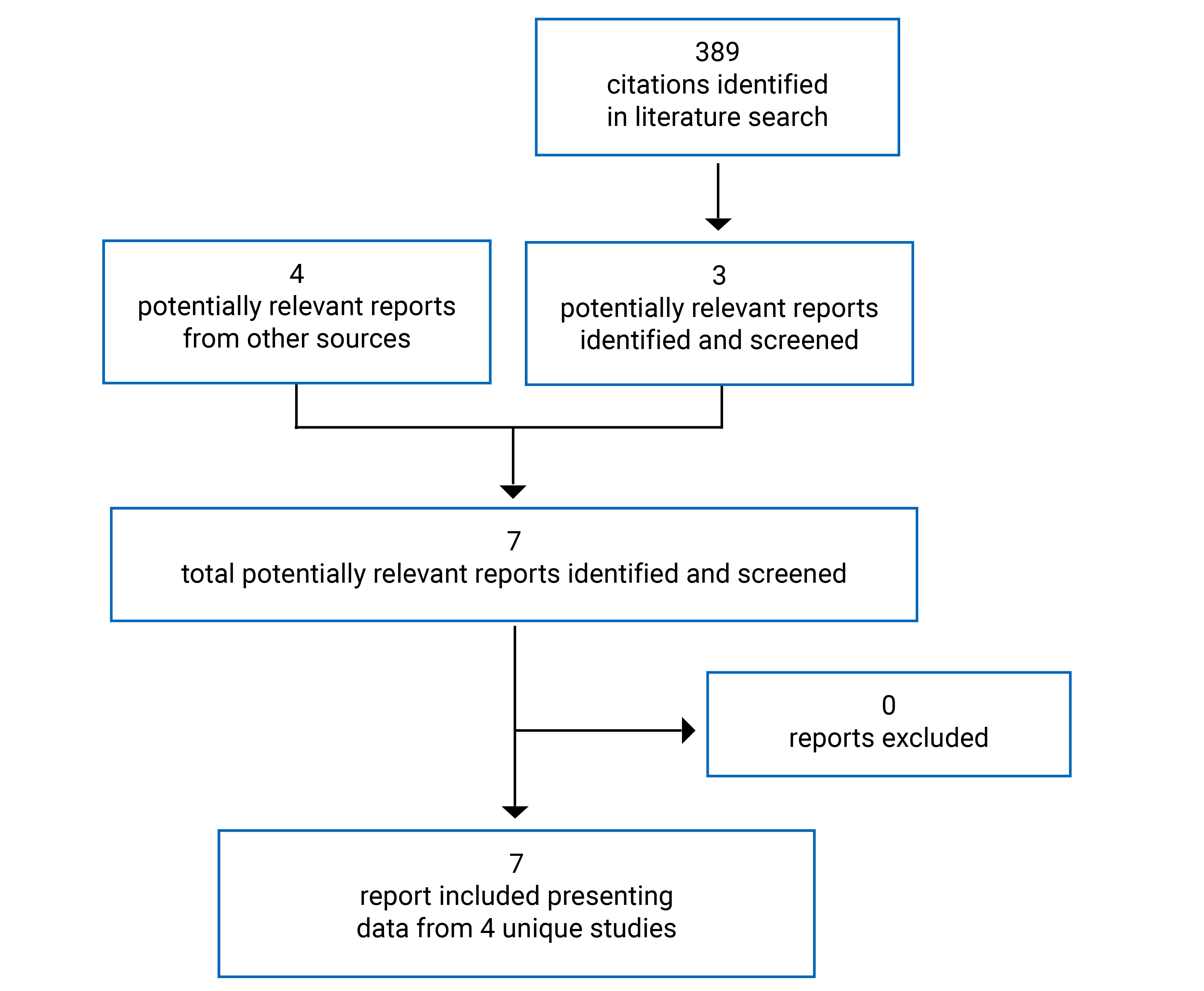 A total of 389 citations was identified in the literature search, of which 3 citations were potentially relevant. Four additional reports from other sources were also potentially relevant. These 7 full-text potentially relevant reports were reviewed and none were excluded. As a result, 7 reports representing 4 unique studies were included in the systematic review section.