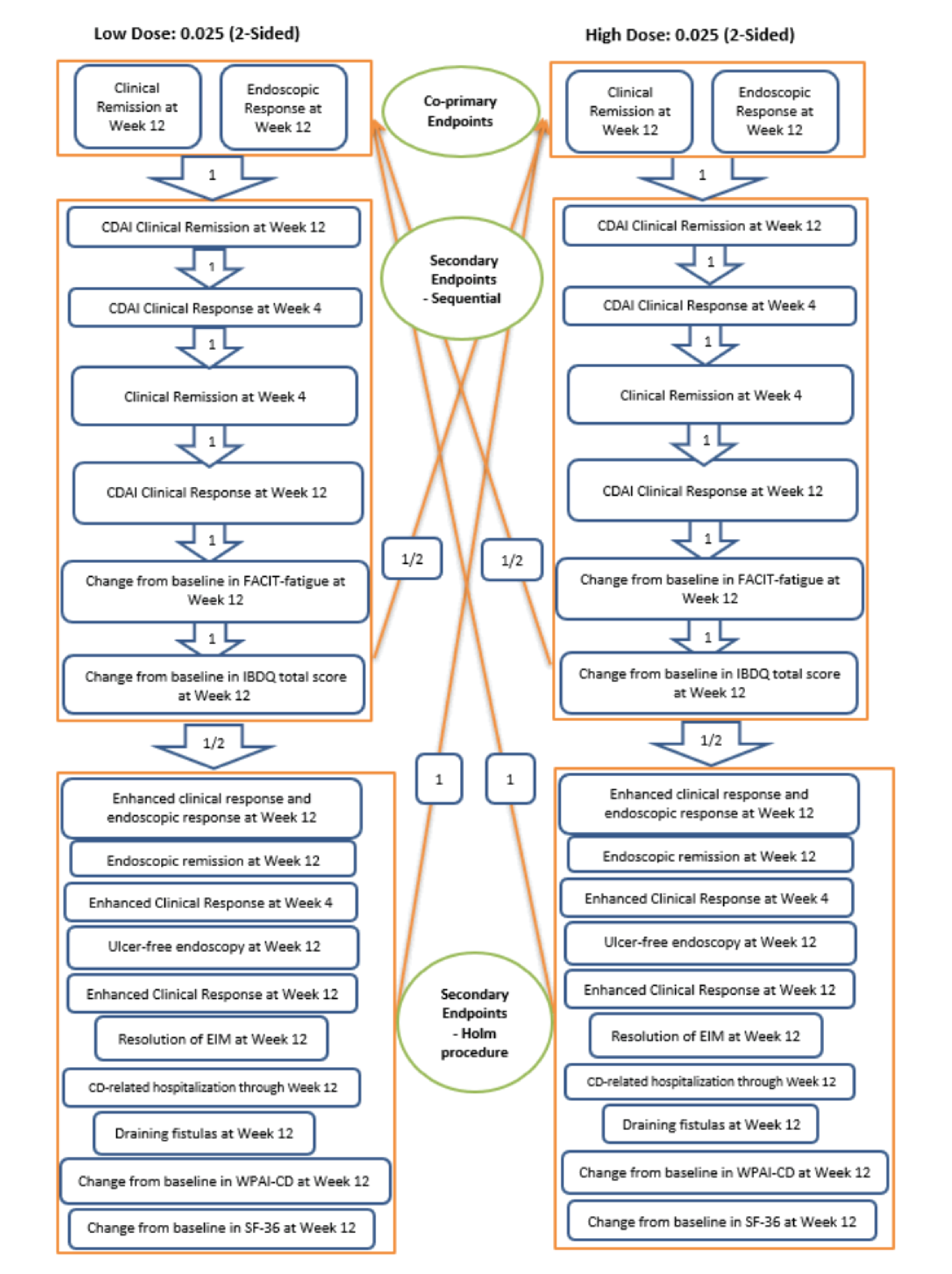 Testing for the difference between treatment groups across the co-primary and secondary end points was performed using a graphical multiplicity adjustment to control the family-wise type I error rate at a 2-sided significance level of 0.05. The co-primary end points were first tested, each using a two-sided significance level of 0.025. If those end points both reached statistical significance, the alpha was allocated to the ranked secondary end points which were tested sequentially.