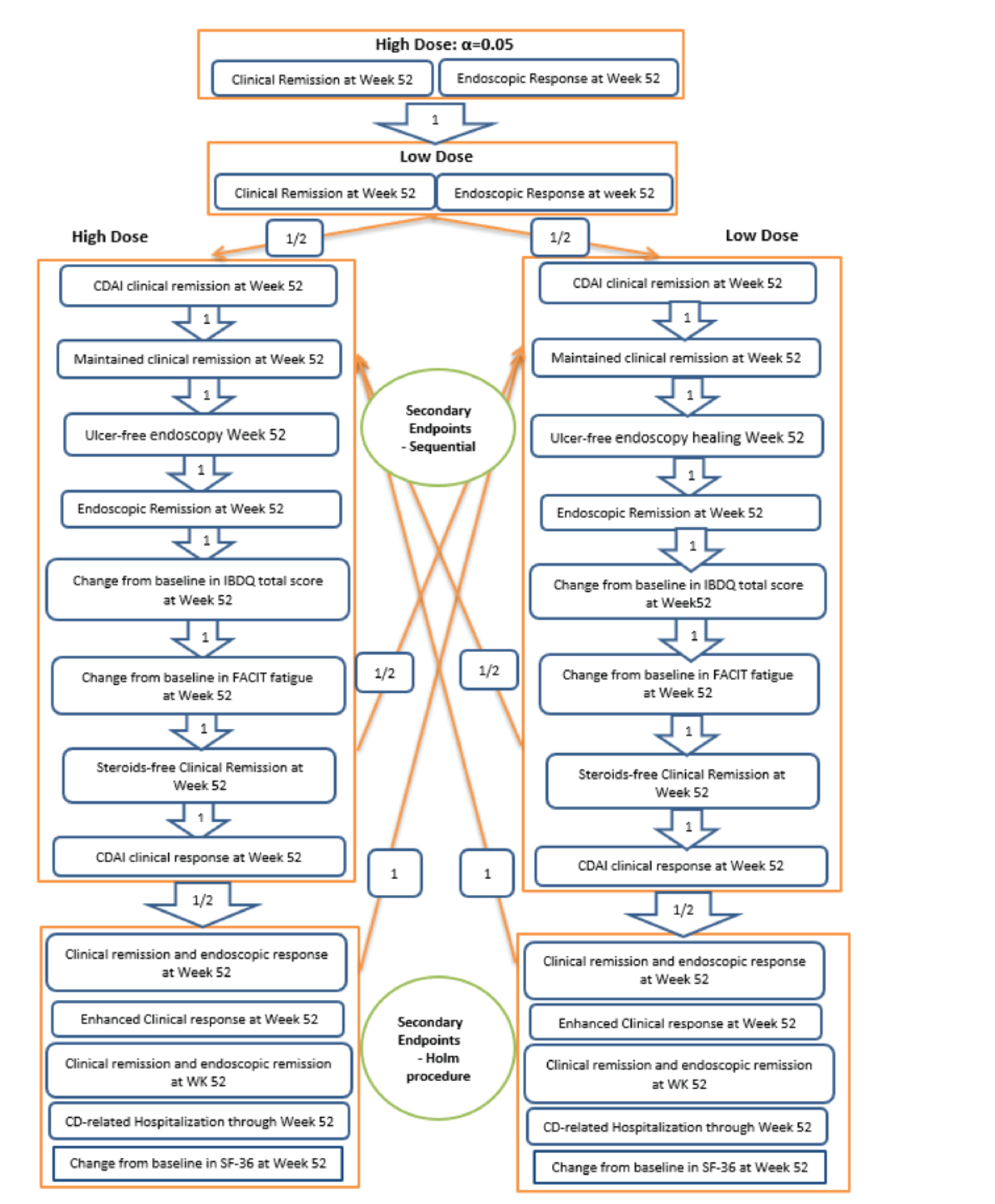Testing for the difference between treatment groups across the co-primary and secondary end points was performed using a graphical multiplicity adjustment to control the family-wise type I error rate at a 2-sided significance level of 0.05.