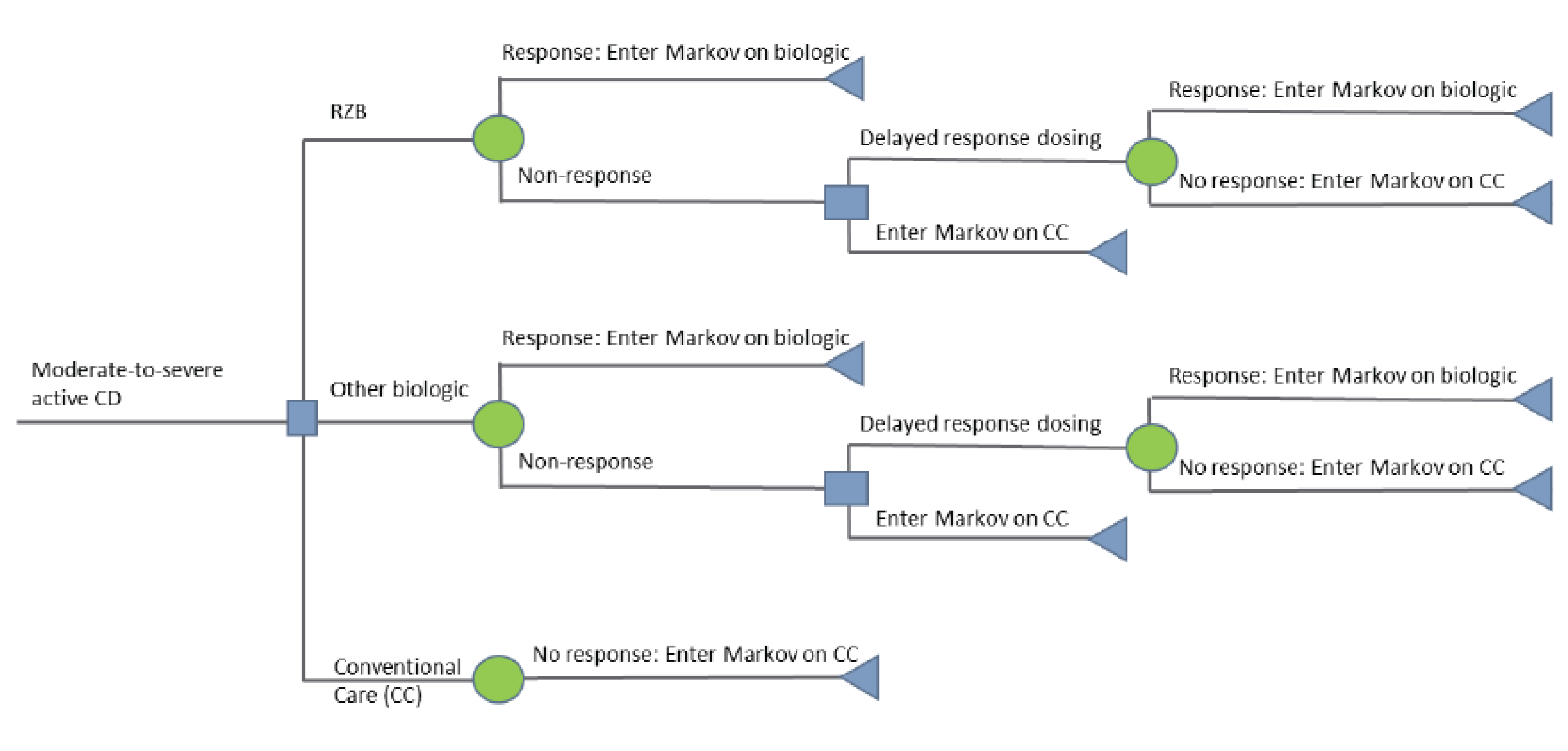 Diagram showing patient movement through the sponsor’s submitted decision tree. Patients enter in the decision tree with moderate-to-severe Chron disease and receive risankizumab, another biologic drug, or conventional care and can experience a treatment response or no response. Patients in the response state at the end of the decision tree transition to the Markov model in Figure 2.