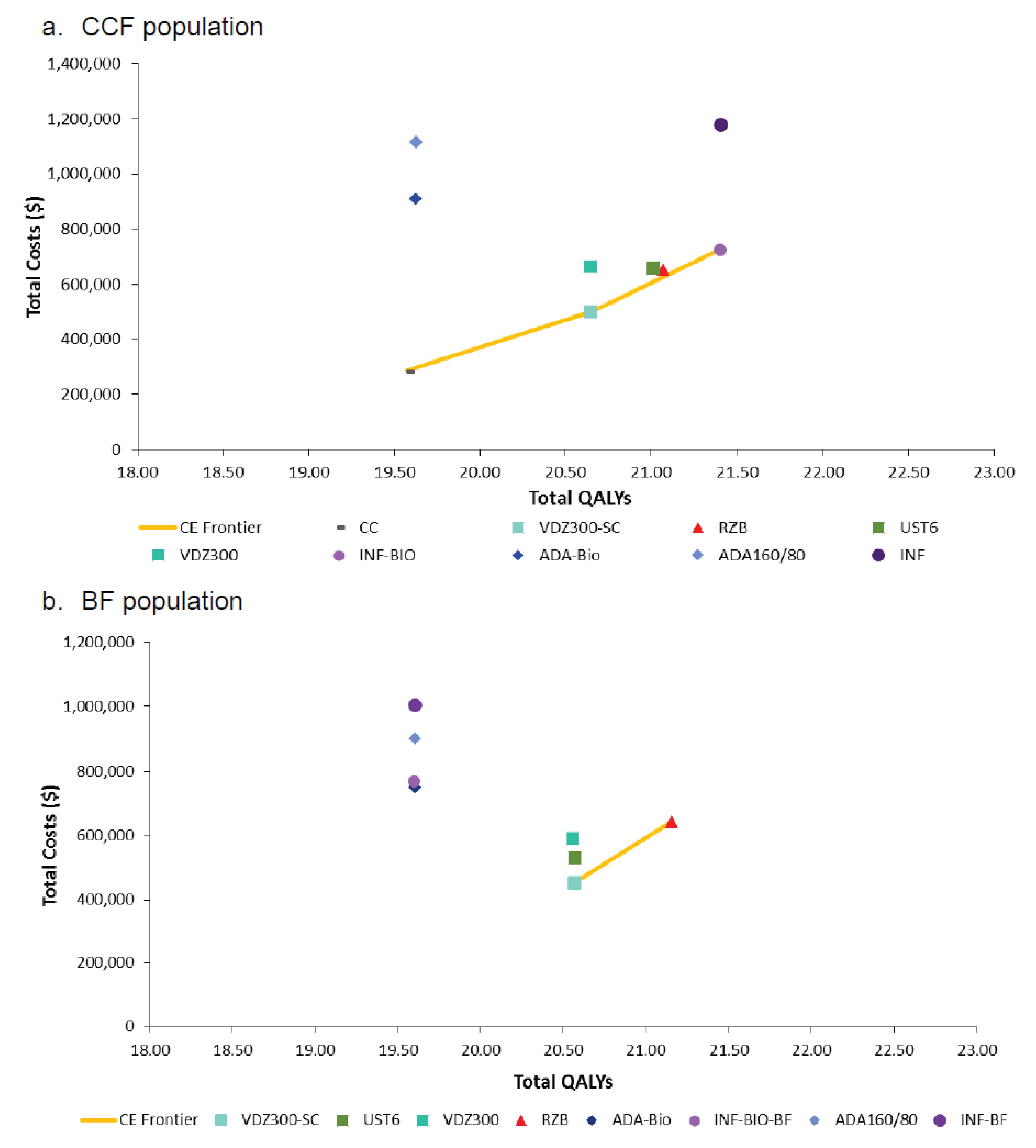 Cost-effectiveness acceptability frontier diagram showing the relative costs and quality-adjusted life-years predicted by the sponsor’s submission for risankizumab and each comparator treatment for the conventional care failure population in part a of the figure and the biologic failure population in part b of the figure.