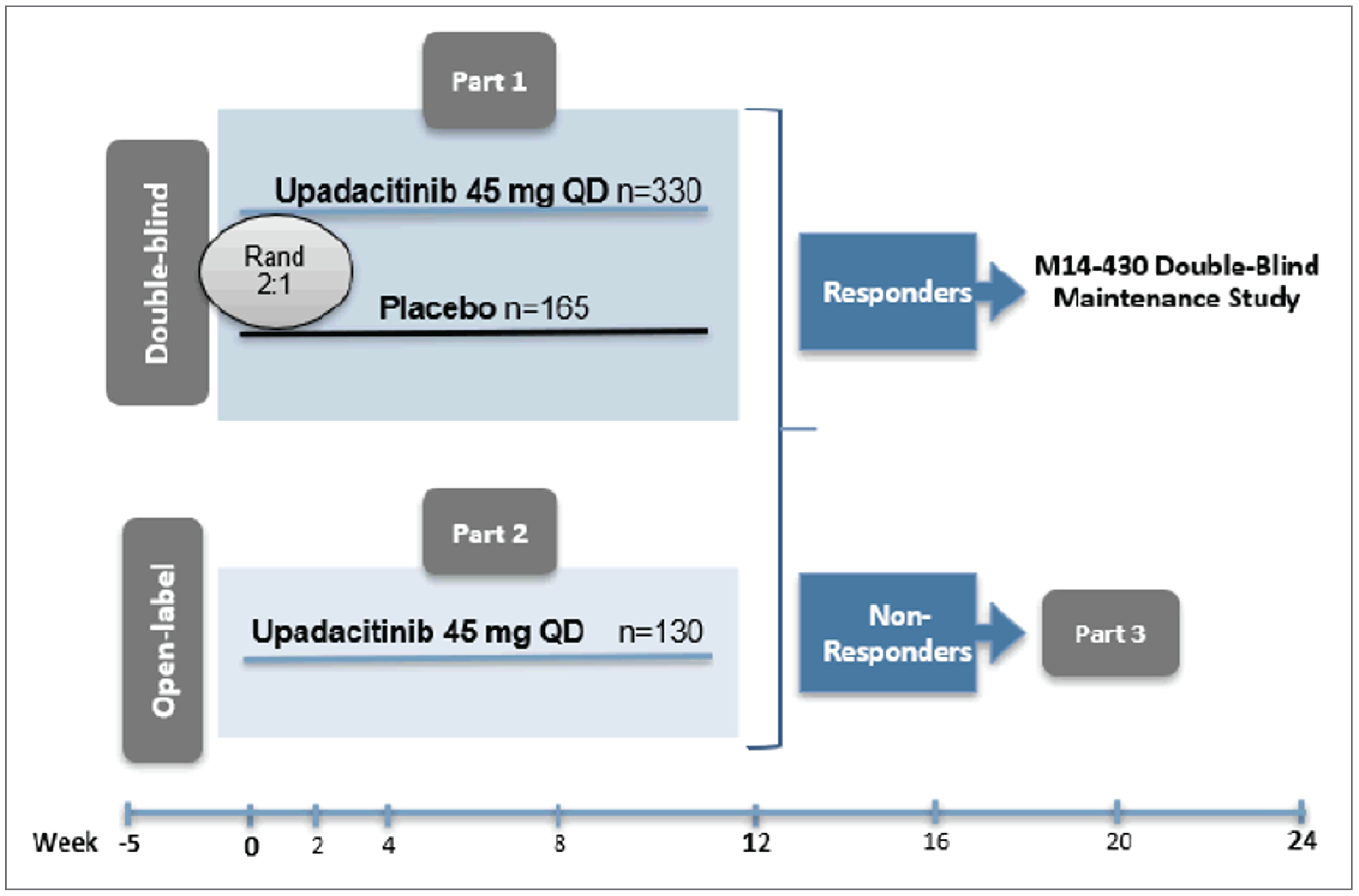 A flow diagram depicting the design of the U-EXCEED trial. Patients in part 1, which was double-blinded and 12 weeks long, were randomized 2:1 to upadacitinib 45 mg once daily (n = 330) or placebo (n = 165). Patients in part 2 received open-label upadacitinib 45 mg once daily (n = 130) for 12 weeks. From both part 1 and part 2, responders could move on to the M14 to 430 double-blind maintenance study (U-ENDURE). Nonresponders moved on to part 3 of the U-EXCEED trial.