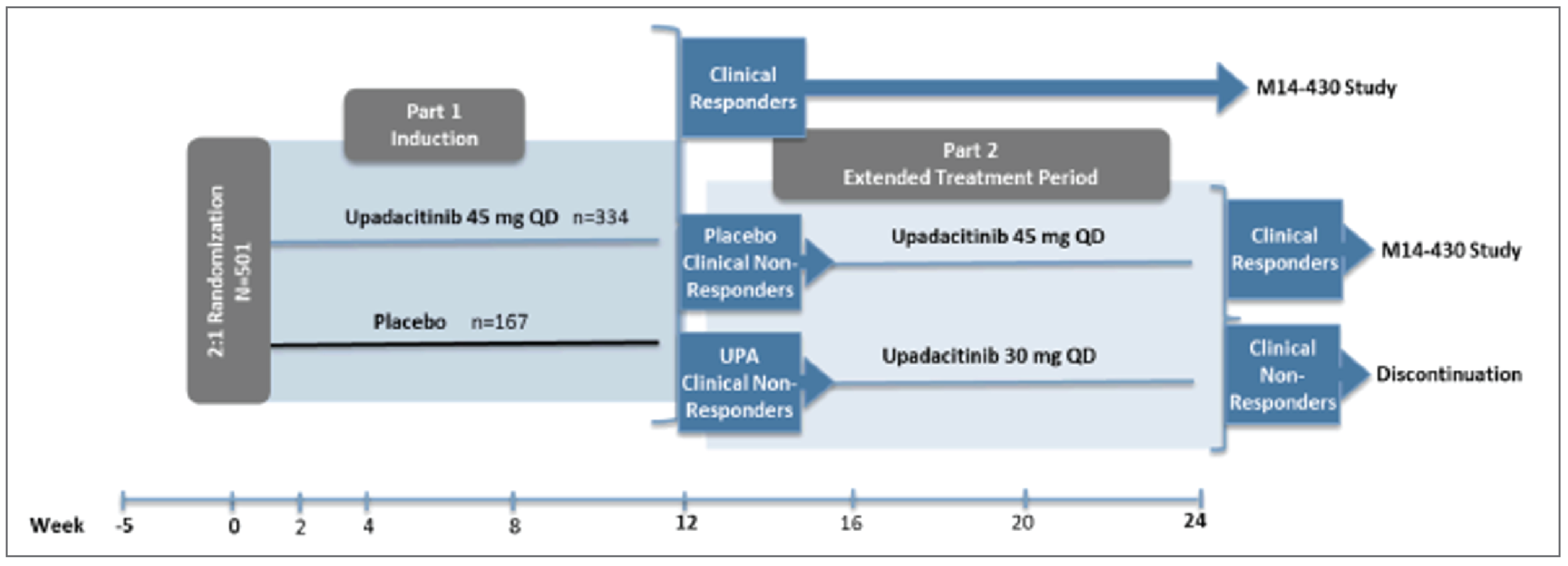A flow diagram depicting the design of U-EXCEL. Patients in part 1, which was double-blinded and 12 weeks long, were randomized 2:1 to upadacitinib 45 mg once daily (n = 334) or placebo (n = 167). Clinical responders in part 1 could move on to the M14 to 430 (U-ENDURE) maintenance study. Nonresponders moved on to part 2, the 12-week extended treatment period of the U-EXCEL trial; patients who had initially received placebo and did not respond would then receive upadacitinib 45 mg once daily, while upadacitinib nonresponders would receive upadacitinib 30 mg once daily. Of the patients in part 2, clinical responders could move on to the M14 to 430 (U-ENDURE) maintenance study. Clinical nonresponders after part 2 were discontinued.