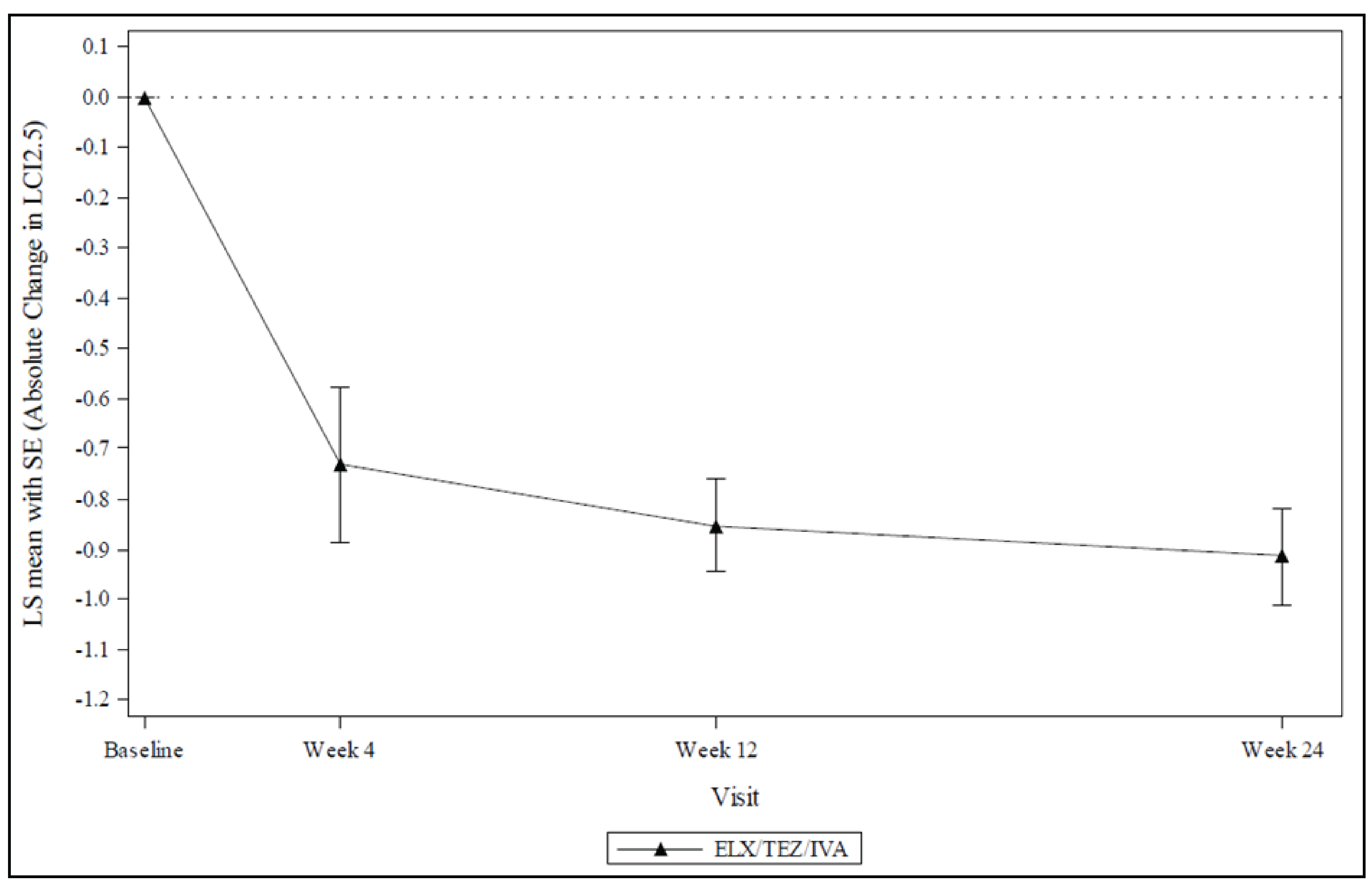 Figure shows the absolute change from baseline in LCI2.5 at weeks 4, 12, and 24 in Study 111 Part B.