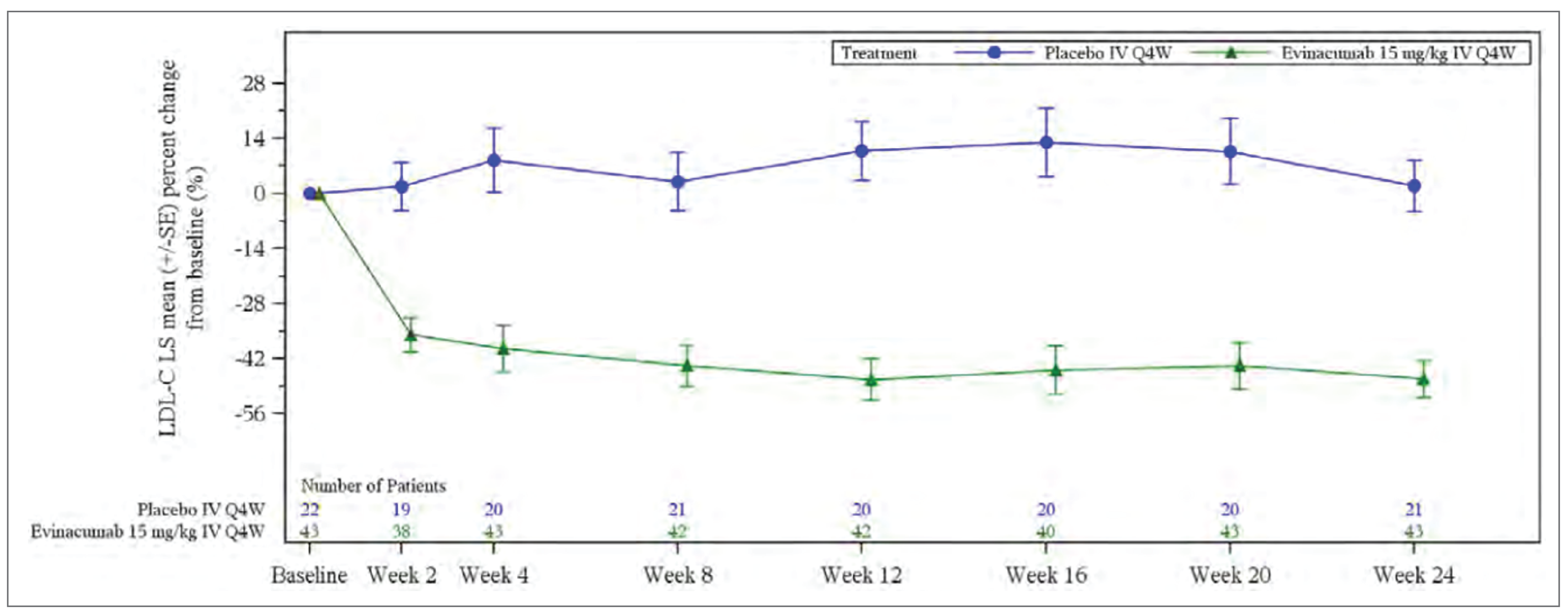 Plot of LSM percent change in LDL-C over time with evinacumab and placebo. A sharp decrease in LDL-C levels to below 40% is seen at week 2 with evinacumab, which is sustained until the end of the treatment period (24 weeks), while baseline LDL-C levels remain consistent throughout the treatment period with placebo.