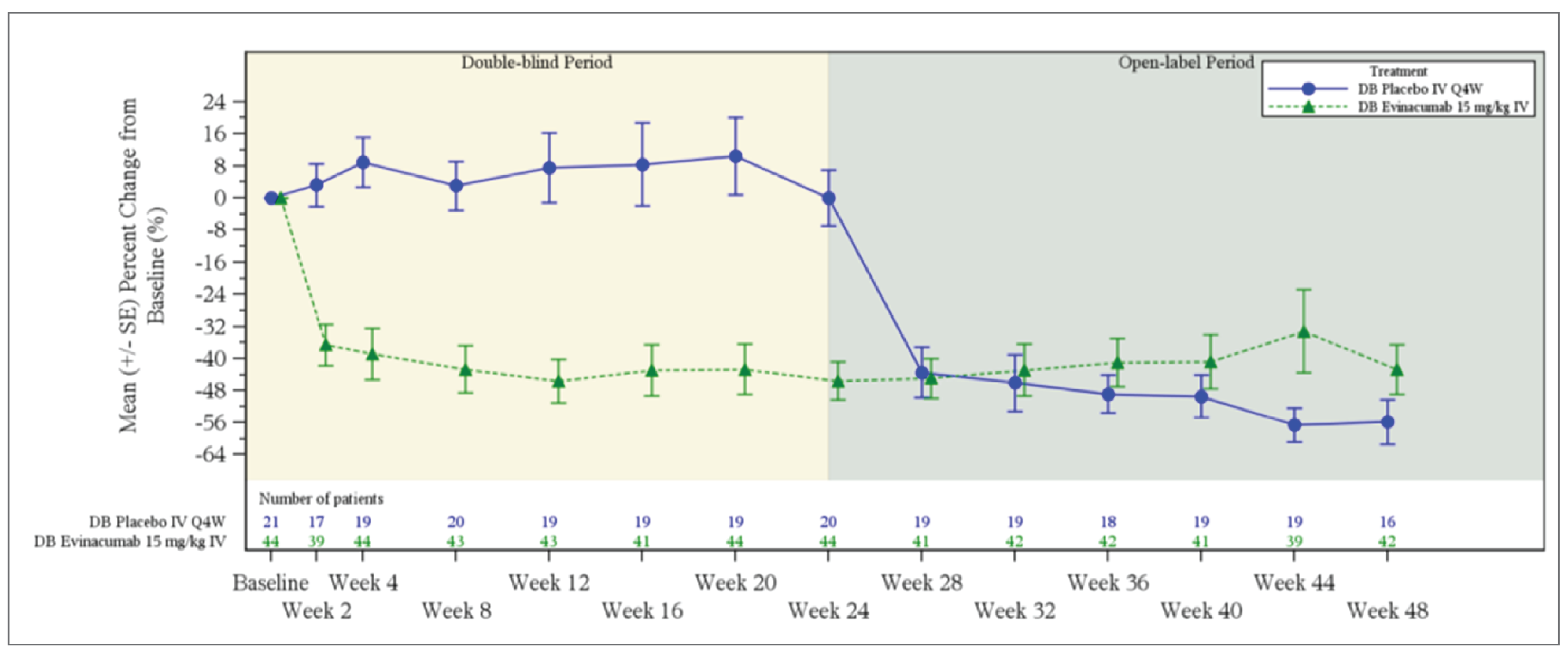 Plot of mean percent change in LDL-C over time by double-blind evinacumab and placebo groups over the double-blind (baseline to week 24) and open-label treatment periods (week 24 to week 48). A sharp decrease in LDL-C levels to below 40% is seen at week 2 with evinacumab which is sustained until the end of the double-blind treatment period (24 weeks), while baseline LDL-C levels remain consistent throughout the treatment period with placebo. In the open-label treatment period, for patients continuing evinacumab, percent change from baseline remained consistent over time from the double-blind treatment period. In patients from the placebo group receiving open-label evinacumab, LDL-C levels sharply decrease from Week 24 to week 48, consistent with patients who received evinacumab throughout the study.