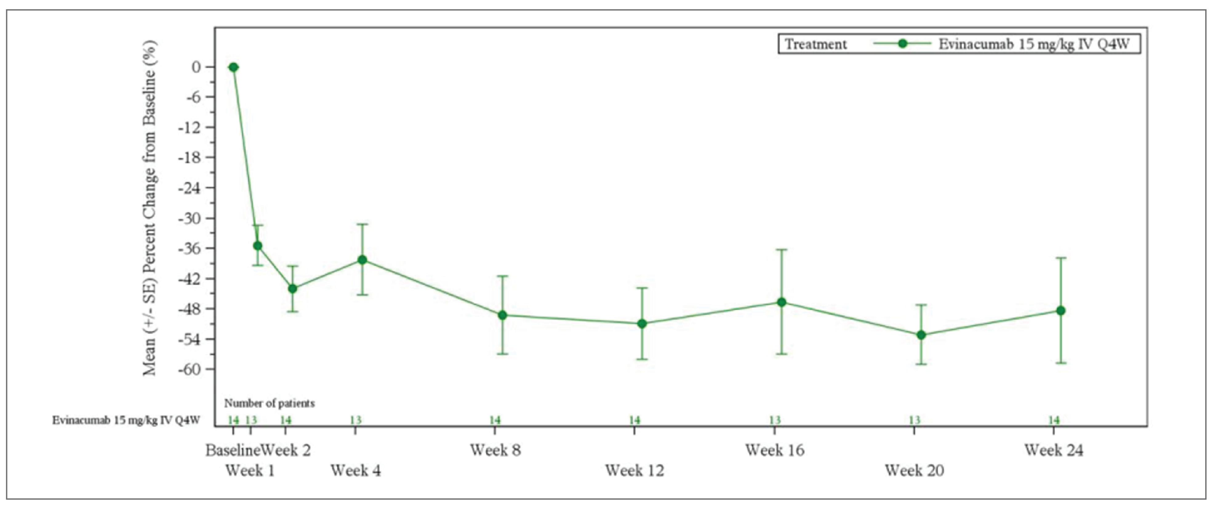 Plot of mean percent change in LDL-C over time in 14 patients receiving evinacumab in Part B of the CL-17100 study. A sharp decrease in LDL-C levels to below 40% is seen at week 2 with evinacumab which is sustained until the end of the treatment period (24 weeks).