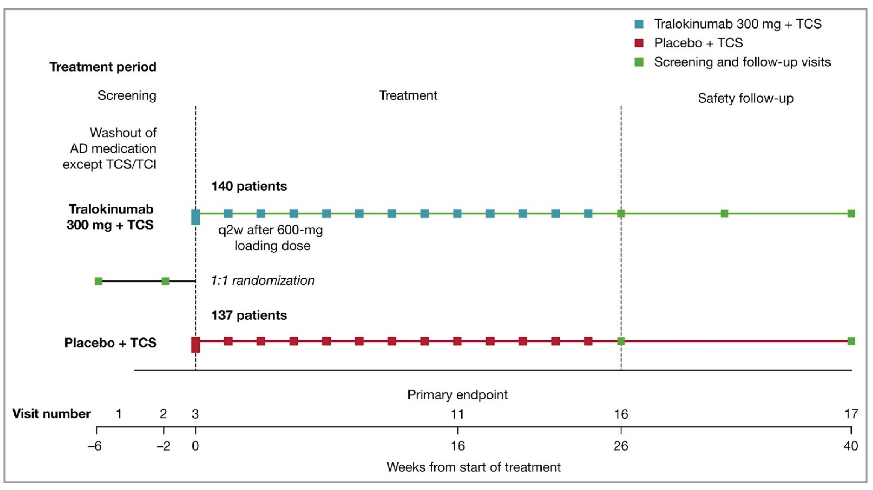 A total of 277 enrolled patients were randomized 1:1 to receive either tralokinumab 300 mg (N = 140) or placebo (N = 137) every 2 weeks in the 26-week treatment period. Upon completion of assigned treatment, patients were followed for safety assessments in the safety follow-up period until week 40.