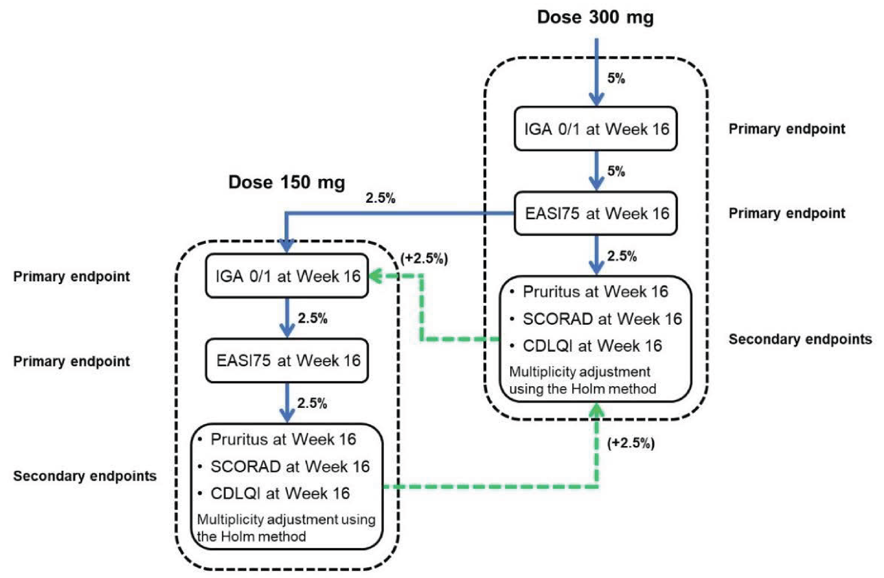 An IGA of 0 or 1 at week 16 between tralokinumab 300 mg and placebo was evaluated at a 5% significance level. If the test was statistically significant, EASI-75 at week 16 between tralokinumab 300 mg and placebo was evaluated at a 5% significance level. If both tests were statistically significant, the significance level (alpha) was split evenly between the analyses of the 3 secondary end points (reduction of worst daily pruritus NRS of at least 4 from baseline, change in SCORAD from baseline, change in DLQI from baseline) at week 16 between tralokinumab 300 mg and placebo and the analyses of IGA 0 or 1 at week 16 between tralokinumab 150 mg and placebo, i.e., both were tested with alpha = 2.5%. If the test of an IGA of 0 or 1 at week 16 for tralokinumab 150 mg was statistically significant, EASI-75 at week 16 between tralokinumab 150 mg and placebo was evaluated at a 2.5% significance level. If both tests of the primary end points for the 150 mg dose were statistically significant, the 3 secondary end points (reduction of worst daily pruritus NRS of at least 4 from baseline, change in SCORAD from baseline, and change in DLQI from baseline) at week 16 were evaluated at a 2.5% significance level. The evaluation of the 3 secondary end points at week 16 between both doses of tralokinumab and placebo used the Holm-Bonferroni method for 3 ordered P values at a 2.5% significance level to adjust for multiplicity. If the tests were statistically significant for all 3 secondary end points for the 300 mg dose, the significance level could be passed on to testing of an IGA 0 or 1 and all subsequent end points for the 150 mg dose. Likewise, if the test was statistically significant for all 3 secondary end points for the 150 mg dose, the significance level could be passed on for testing of the secondary end points for the 300 mg dose.