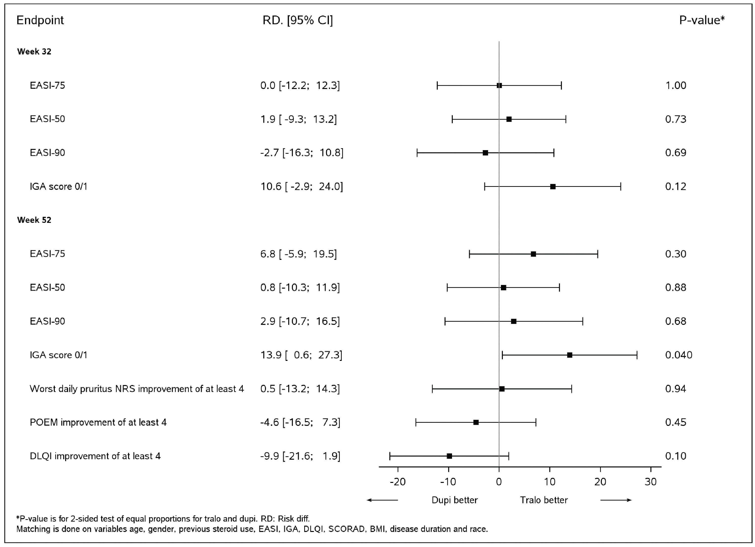 A forest plot of the risk difference and 95% CI for the binary outcomes of EASI-50, EASI-75, and EASI-90, IGA of 0 or 1, change in worse daily pruritus NRS of at least 4 points, SCORAD-50, POEM reduction of at least 4 points, and DLQI reduction of at least 4 points at weeks 32 and 52 in the ECZTRA 7 versus LIBERTY AD CHRONOS unanchored MAIC analysis between tralokinumab plus topical corticosteroids and dupilumab plus topical corticosteroid are presented. The result was in favour of tralokinumab versus dupilumab for IGAs of 0 or 1 (RD = 13.9; 95% CI, 0.6 to 27.3) at week 52. The CIs for comparisons were too wide to draw any conclusions of certainty on the remaining outcomes between tralokinumab and dupilumab.