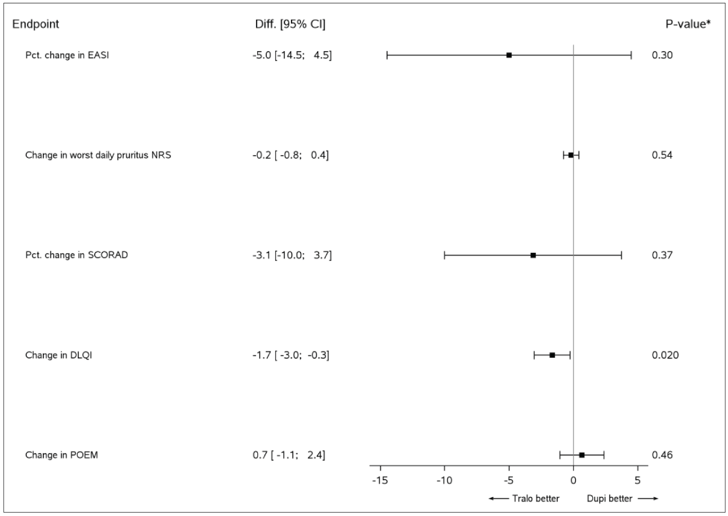 A forest plot of the mean difference and 95% CI for the continuous outcomes of percent change in EASI, worse daily pruritus NRS, SCORAD-50, POEM, and DLQI for the ECZTRA 7 (week 32) versus LIBERTY AD CHRONOS (week 52) unanchored MAIC of tralokinumab plus topical corticosteroids against dupilumab plus topical corticosteroid are presented. The results for change in DLQI were in favour of tralokinumab versus dupilumab (mean difference = −1.7; 95% CI, −3.0 to −0.3). The CI for comparisons were too wide to draw any conclusions of certainty on the remaining outcomes between tralokinumab and dupilumab.