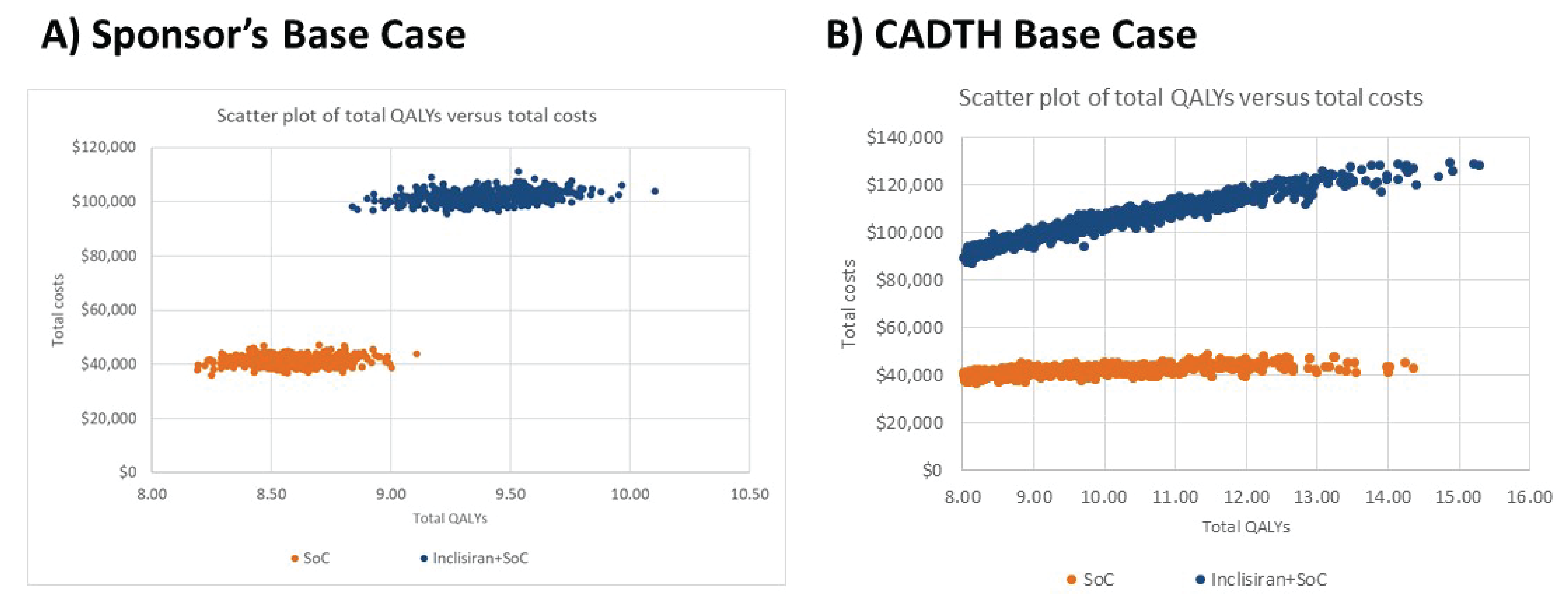 There are 2 scatterplots describing the probabilistic cost-effectiveness results in the sponsor’s base case and in the CDA-AMC base case.