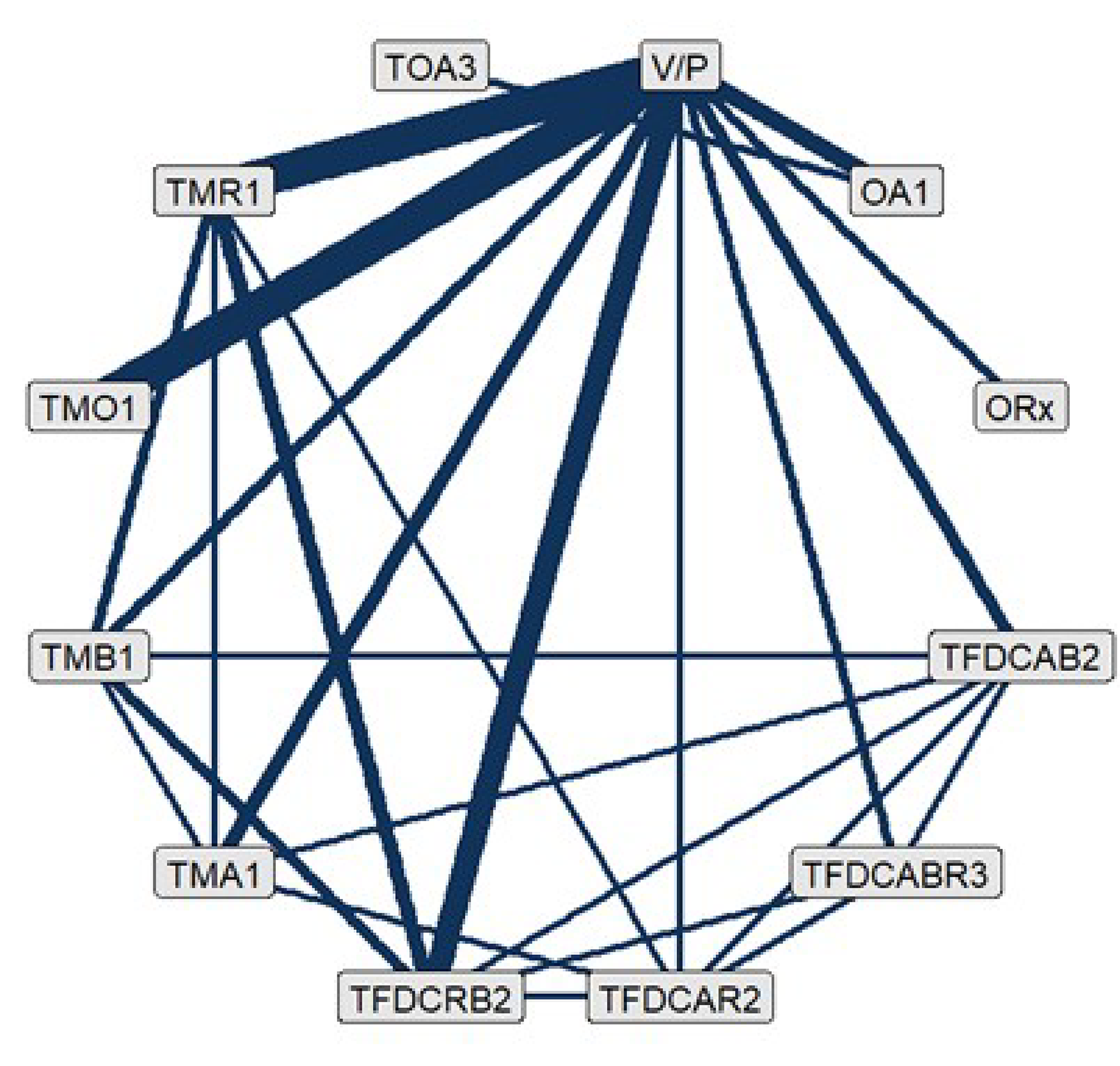 This figure depicts the network diagrams for the outcome of proportion of patients experiencing treatment success. Treatment nodes included in the network were the following: combinations of dual-drug fixed-dose topical treatments that include an oral antibiotic and a vehicle or placebo, oral antibiotic monotherapy, a topical antibiotic and BPO fixed-dose combinations, a topical antibiotic such as BPO plus retinoid fixed-dose combinations, a topical antibiotic plus retinoid fixed-dose combinations, a topical retinoid plus BPO fixed-dose combinations, topical antibiotic monotherapy, topical BPO monotherapy, topical retinoid monotherapy, other topical (prescription) monotherapy, and other treatments.