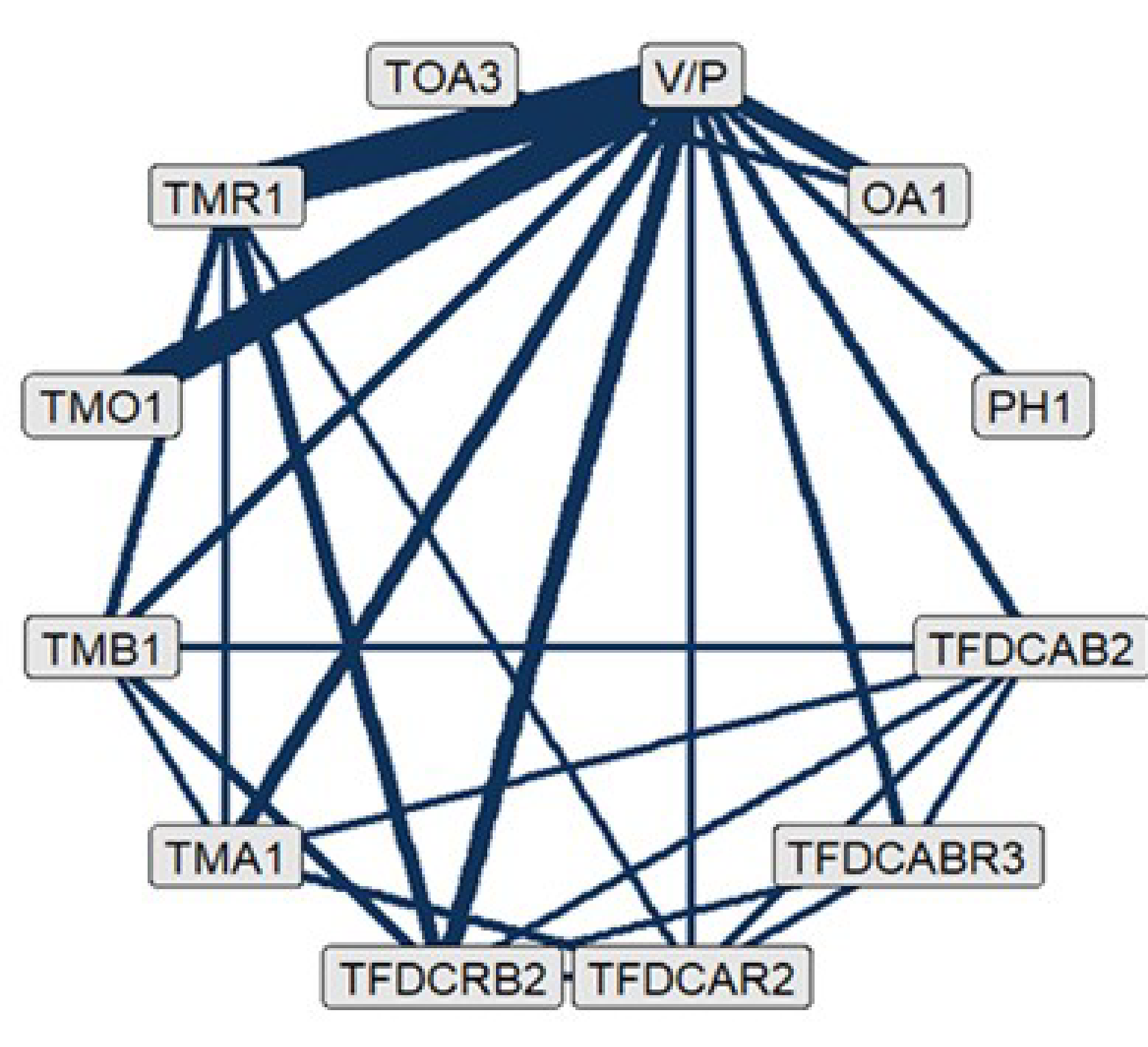 This figure depicts the network diagrams for the outcome of inflammatory lesion count reduction. Treatment nodes included in the network were the following: combinations of dual-drug fixed-dose topical treatments that include oral antibiotic and vehicle or placebo, oral antibiotic monotherapy, physical therapies, topical antibiotic and BPO fixed-dose combinations, topical antibiotic plus BPO and retinoid fixed-dose combinations, topical antibiotic plus retinoid fixed-dose combinations, topical retinoid plus BPO fixed-dose combinations, topical antibiotic monotherapy, topical BPO monotherapy, topical retinoid monotherapy, and other topical (prescription) monotherapies.