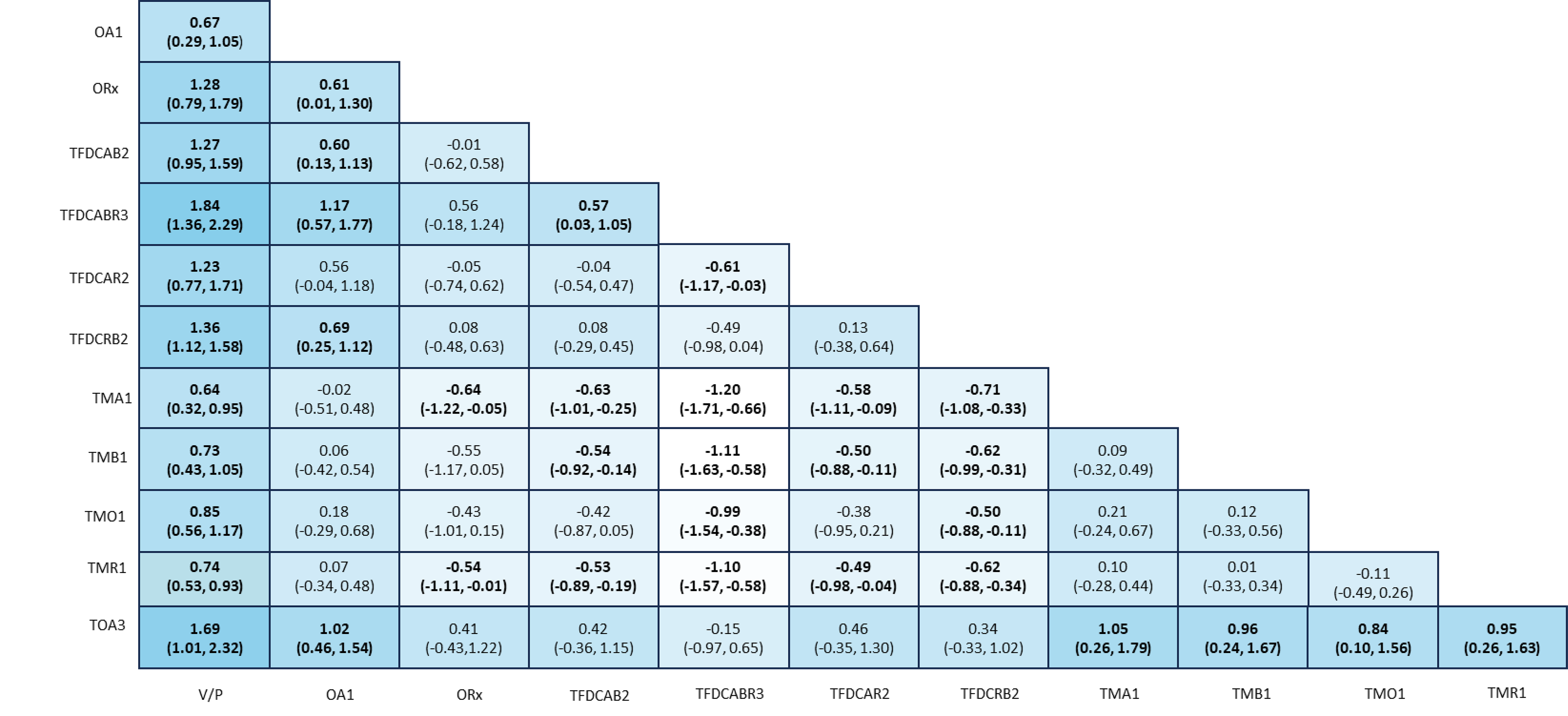 A league Table presenting the results of the NMA on for proportion of patients experiencing treatment success outcome is reported. Estimated log-ORs with their 95% credible intervals are presented. All active treatments presented in the analysis were found to be associated with better responses than vehicle-placebo, including combinations of dual-drug fixed-dose topical treatments with oral antibiotic, topical antibiotic plus BPO and retinoid fixed-dose combinations, topical antibiotic plus retinoid fixed-dose combinations, oral antibiotic monotherapy, topical retinoid plus BPO fixed-dose combinations, topical antibiotic plus BPO fixed-dose combinations, topical retinoid monotherapy, other topical (prescription) monotherapy, topical antibiotic monotherapy, topical BPO onotherapy, and other treatments.