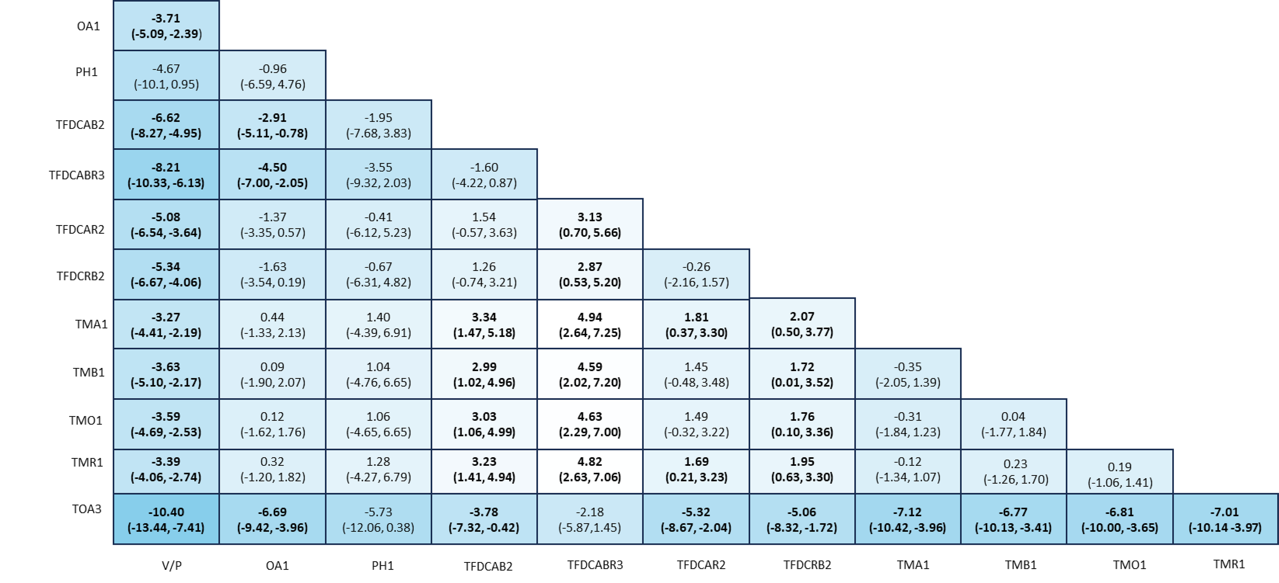 A league Table presenting the results of the NMA on for inflammatory lesion count reduction is reported. Estimated mean difference with their 95% credible intervals are presented. All active treatments, except physical therapies only, were found to be associated with larger reductions than vehicle or placebo, including combinations of dual-drug fixed-dose topical treatments with oral antibiotic, topical antibiotic plus BPO and retinoid fixed-dose combinations, topical antibiotic plus retinoid fixed-dose combinations, oral antibiotic monotherapy, topical retinoid plus BPO fixed-dose combinations, topical antibiotic plus BPO fixed-dose combinations, topical retinoid monotherapy, other topical (prescription) monotherapy, topical antibiotic monotherapy, and topical BPO monotherapy.
