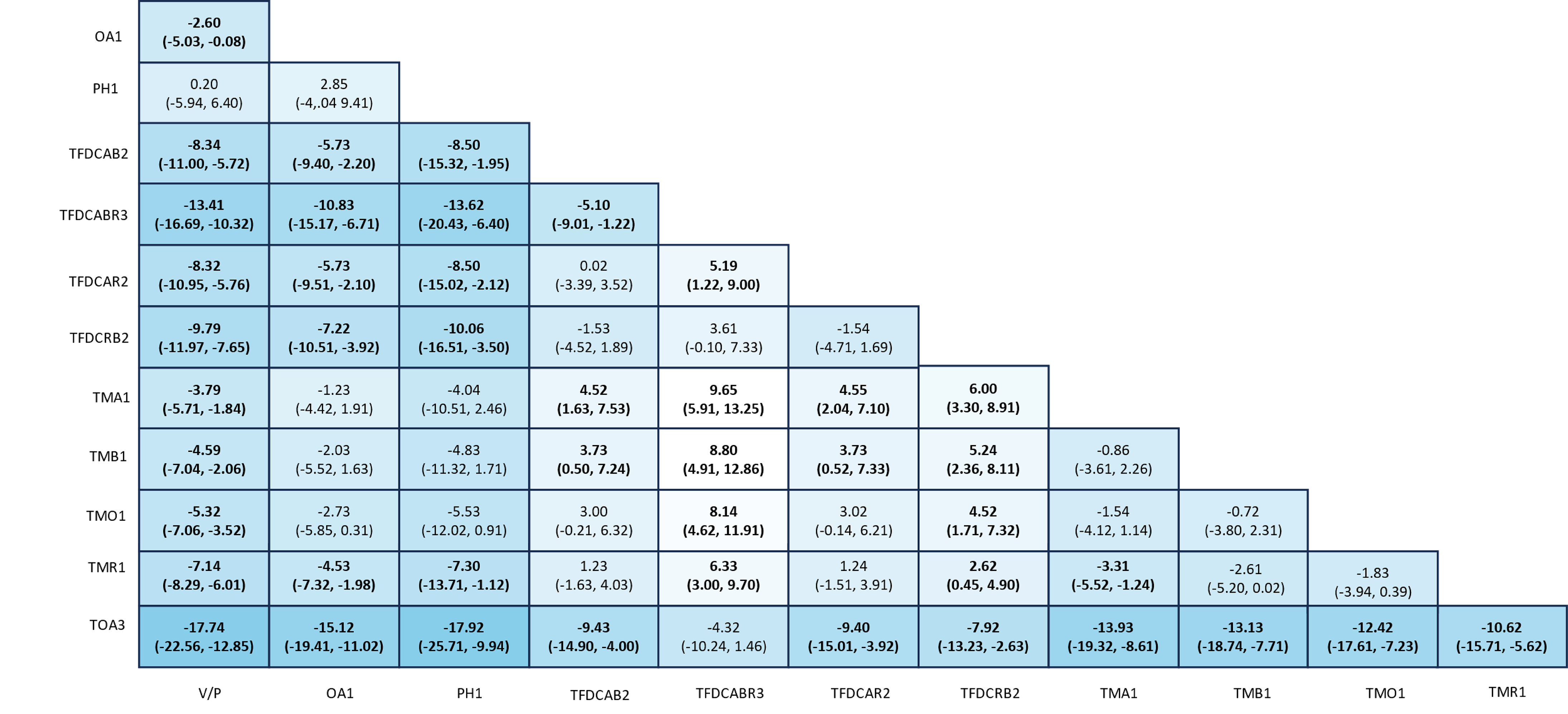 A league Table presenting the results of the NMA on for noninflammatory lesion count reduction is reported. Estimated mean difference with their 95% credible intervals are presented. All active treatments, except physical therapies only, were found to be associated with larger reductions than vehicle or placebo, including combinations of dual-drug fixed-dose topical treatments with oral antibiotic, topical antibiotic plus BPO and retinoid fixed-dose combinations, topical antibiotic plus retinoid fixed-dose combinations, oral antibiotic monotherapy, topical retinoid plus BPO fixed-dose combinations, topical antibiotic plus BPO fixed-dose combinations, topical retinoid monotherapy, other topical (prescription) monotherapy, topical antibiotic monotherapy, and topical BPO monotherapy.