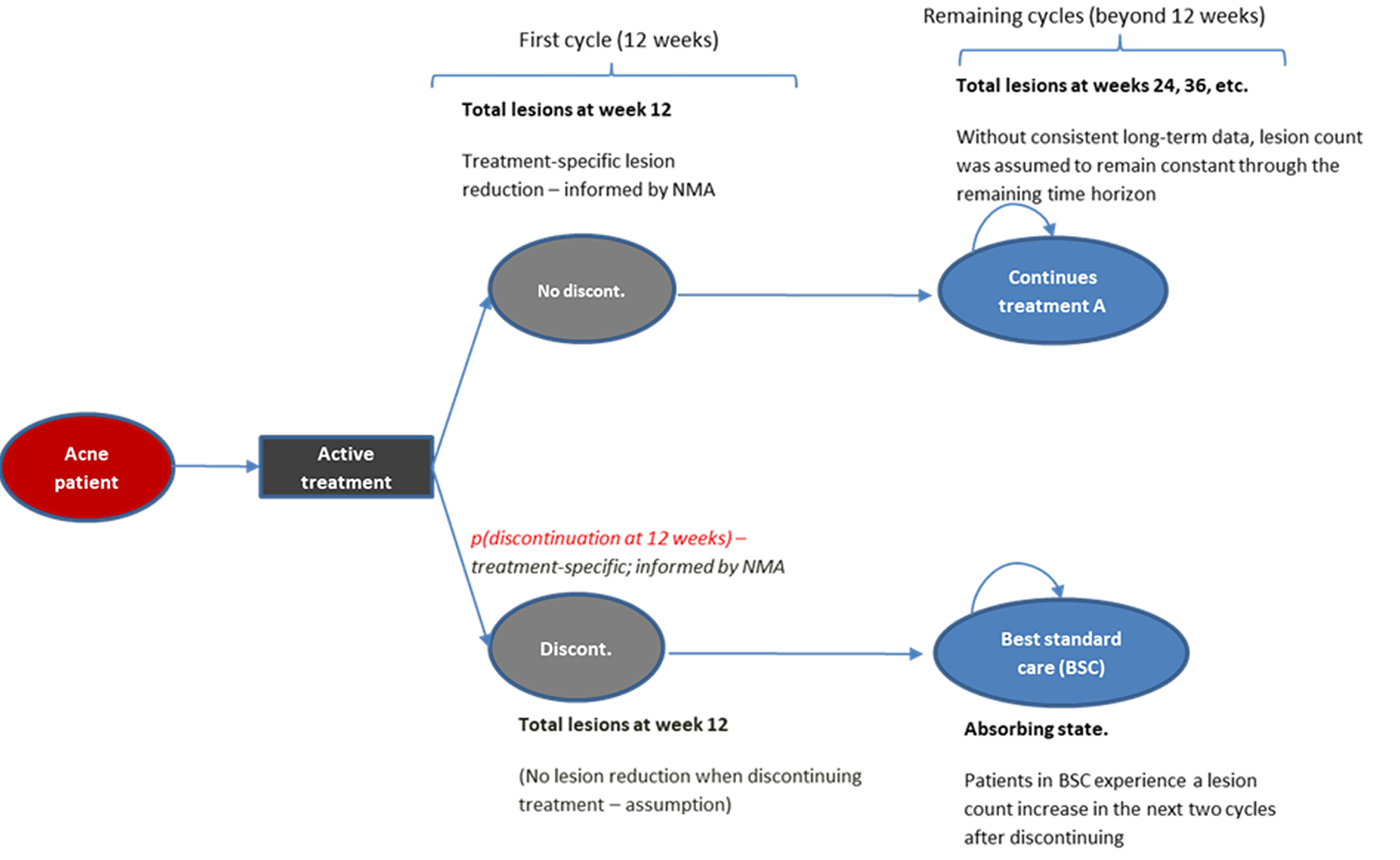 A Markov model structure with 5 health states: active treatment, no discontinuation, discontinuation, continuation of treatment A and BSC. Patients enter the model in the active treatment health state and can transition to either the no discontinuation or discontinuation health states. From no discontinuation health state, patients transition to the continuation of treatment A health state where they remain for the remainder of the model time horizon. From the discontinuation health state, patients transition to the BSC health state where they remain for the remainder of the model time horizon.