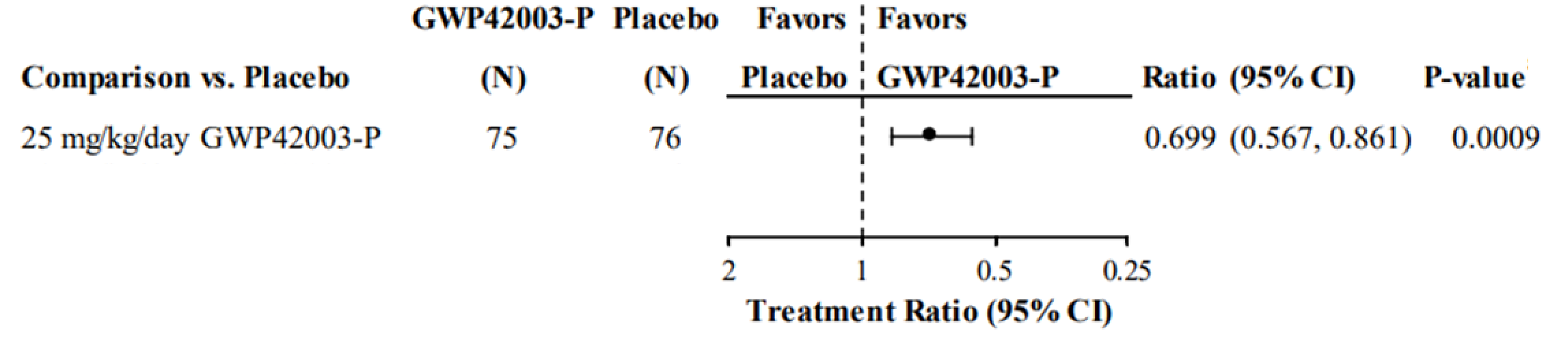 Forest plot of the negative binomial regression analysis of the primary end point of the CARE6 trial. The ratio of cannabidiol 25 mg/kg per day (n = 75) to placebo (n = 76) was 0.699 (95% CI, 0.567 to 0.861) in favour of cannabidiol.