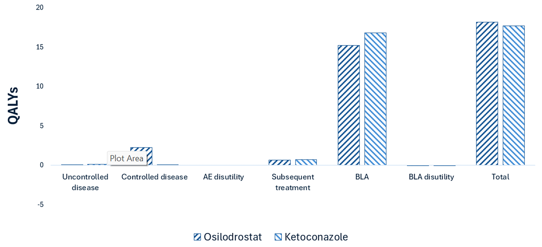 This bar graph shows the disaggregated impact of osilodrostat vs. ketoconazole on patient health. Relative to ketoconazole, osilodrostat is predicted to result in 0.44 additional quality-adjusted life-years per patient over the lifetime horizon. Most of the incremental QALYs are generated in the controlled disease state, and most of the total quality-adjusted life-years were generated in bilateral adrenalectomy health state for both treatments.