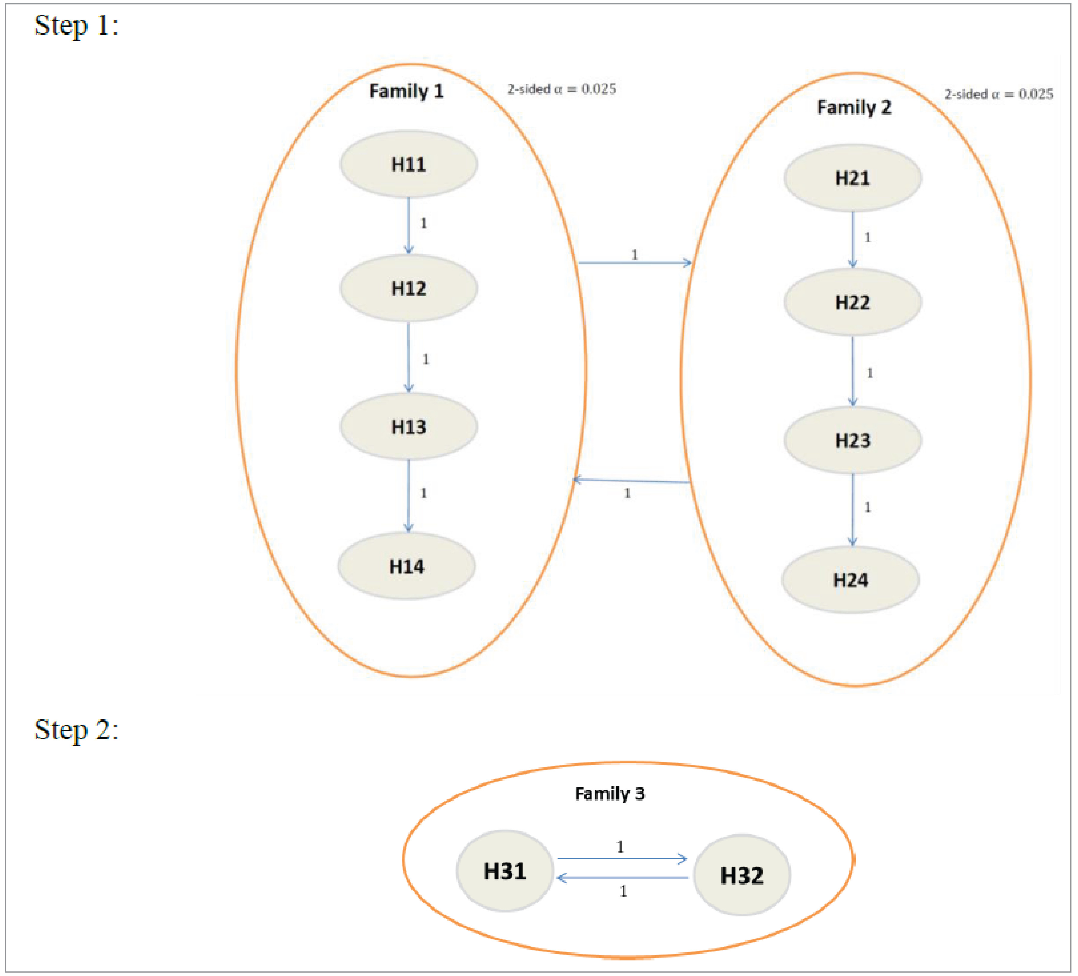 To control the overall type I error rate at a 2-sided significance level of 0.05, the Bonferroni method was used. In step 1, two families (1 per dose of ruxolitinib cream versus vehicle cream) of 4 hypotheses were tested in a fixed sequence at a 2-sided alpha of 0.025. Subsequent end points were tested only after rejecting the prior hypothesis. In sequence, the end points tested were the proportion of patients who experience IGA-TS, EASI-75, at least 4-point improvement in Itch NRS from baseline, and at least a 6-point improvement from baseline in the PROMIS Short Form–Sleep Disturbance score. For any dose level, if all hypotheses were rejected, then the fixed sequence for the other dose level could be tested at a 2-sided significance level of 0.05. If all hypotheses in step 1 were rejected, testing continued in step 2 (family 3), which consisted of 2 hypotheses (1 per dose of ruxolitinib cream) related to the proportion of patients with at least a 6-point change from baseline in the PROMIS Sleep-Related Impairment score. For this family, the Bonferroni-Hochberg procedure was used to control type I error at a 2-sided significance level of 0.05.