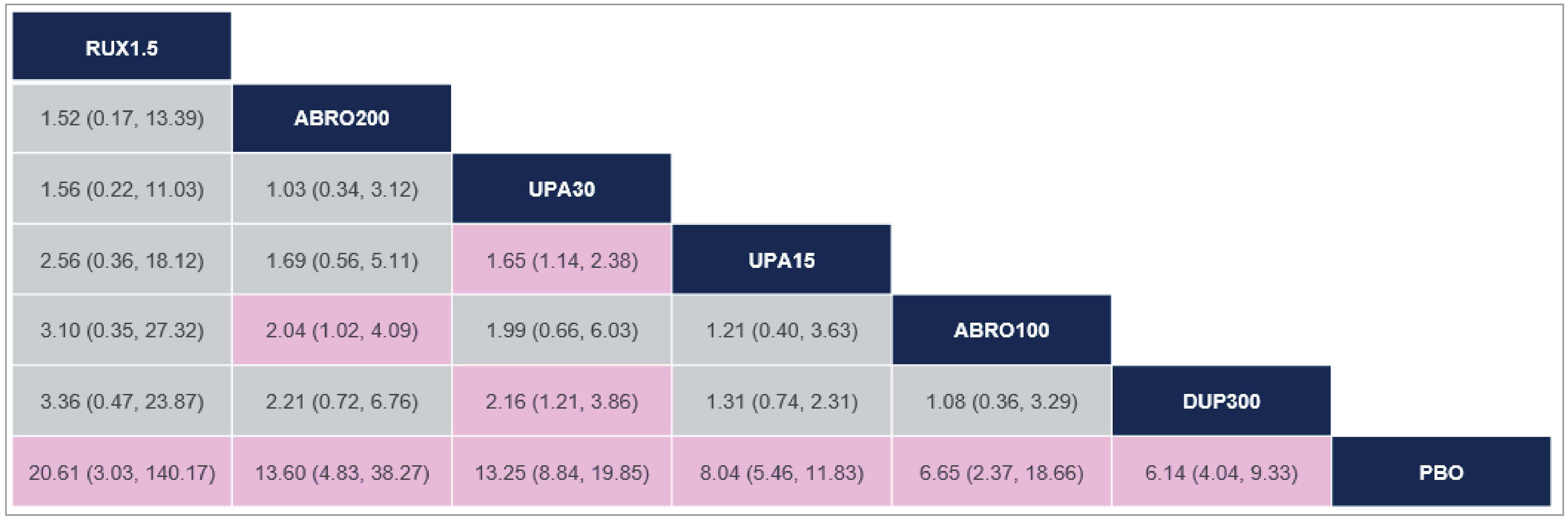 There was insufficient evidence to show a difference when comparing ruxolitinib cream with upadacitinib 30 mg, upadacitinib 15 mg, dupilumab 300 mg, abrocitinib 100 mg, and abrocitinib 200 mg, because the 95% CIs for the ORs were wide.