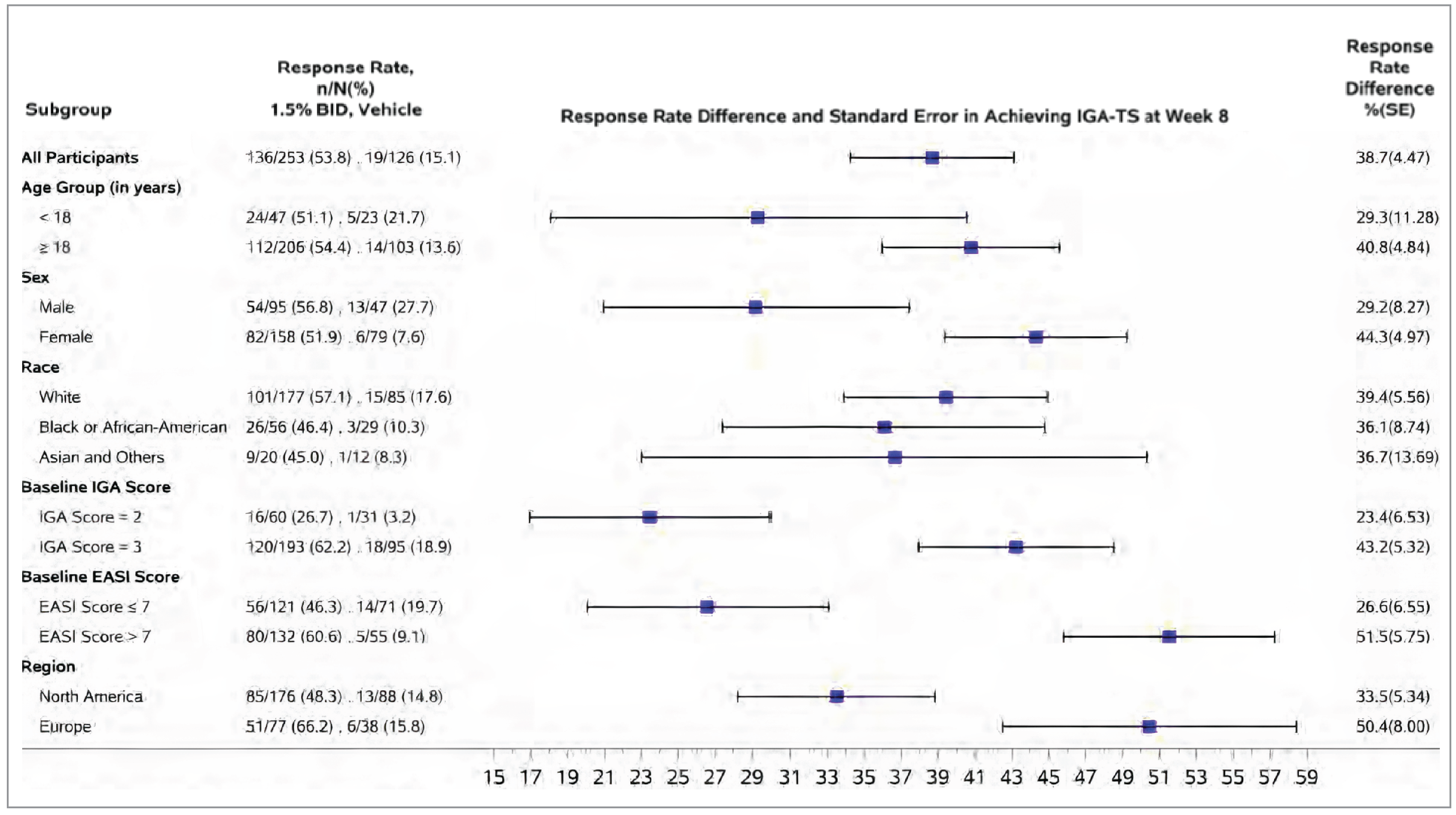 Prespecified subgroup analyses by age, sex, race, baseline IGA score, baseline EASI score, and region were conducted with respect to the outcome of proportion of patients experiencing IGA-TS at week 8 in the TRuE-AD1 trial. Results were in favour of ruxolitinib 1.5% cream across all subgroups, consistent with the primary analysis.