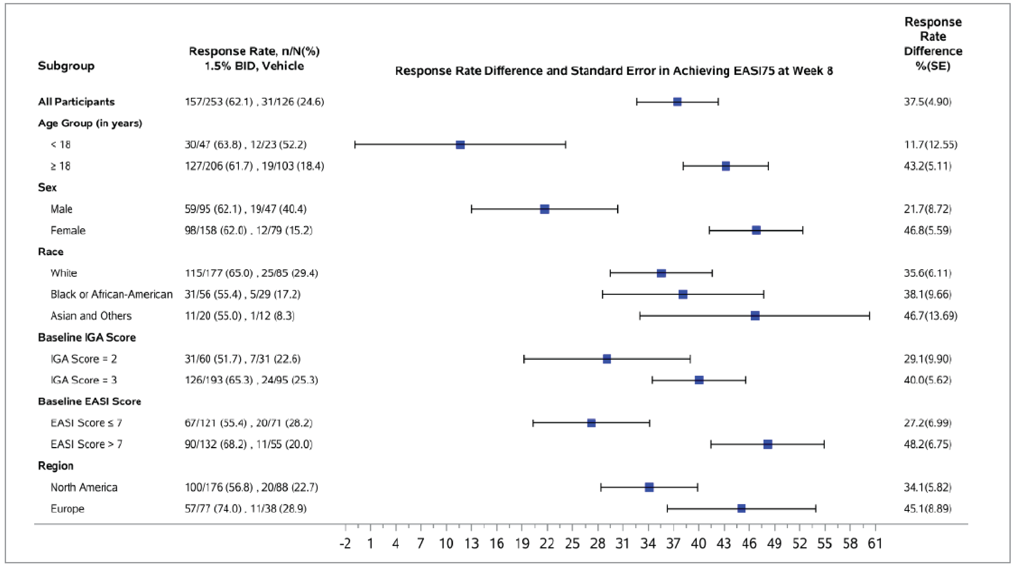 Prespecified subgroup analyses by age, sex, race, baseline IGA score, baseline EASI score, and region were conducted with respect to the outcome of proportion of patients experiencing EASI-75 at week 8 in the TRuE-AD1 trial. Results were consistent with the primary analysis (i.e., in favour of ruxolitinib 1.5% cream) across all subgroups, except for the adolescent subgroup which had results that did not favour either ruxolitinib 1.5% cream or vehicle cream.