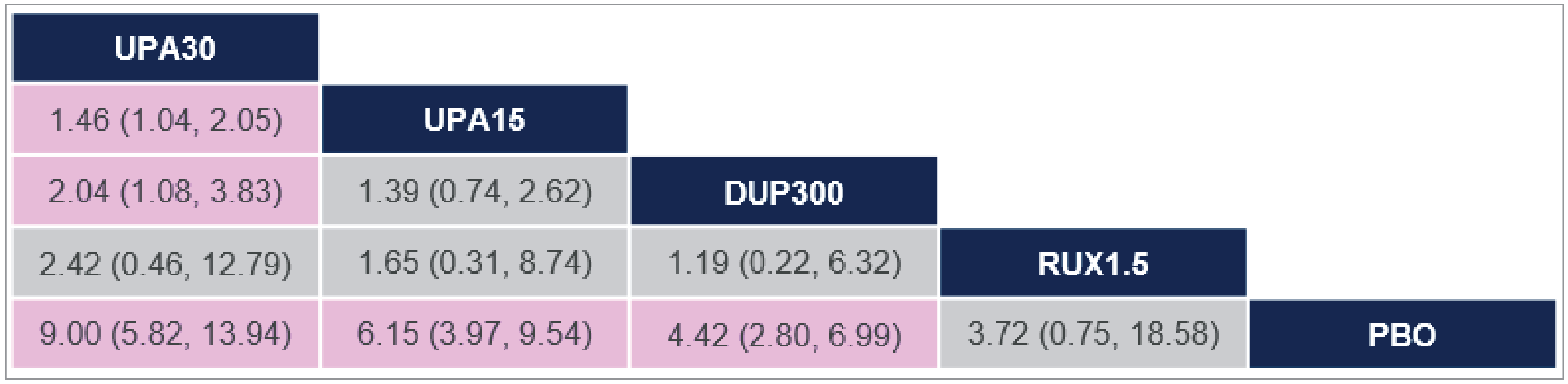 There was insufficient evidence to show a difference when comparing ruxolitinib cream with upadacitinib 30 mg and 15 mg and dupilumab 300 mg because the 95% CIs for the ORs were wide.