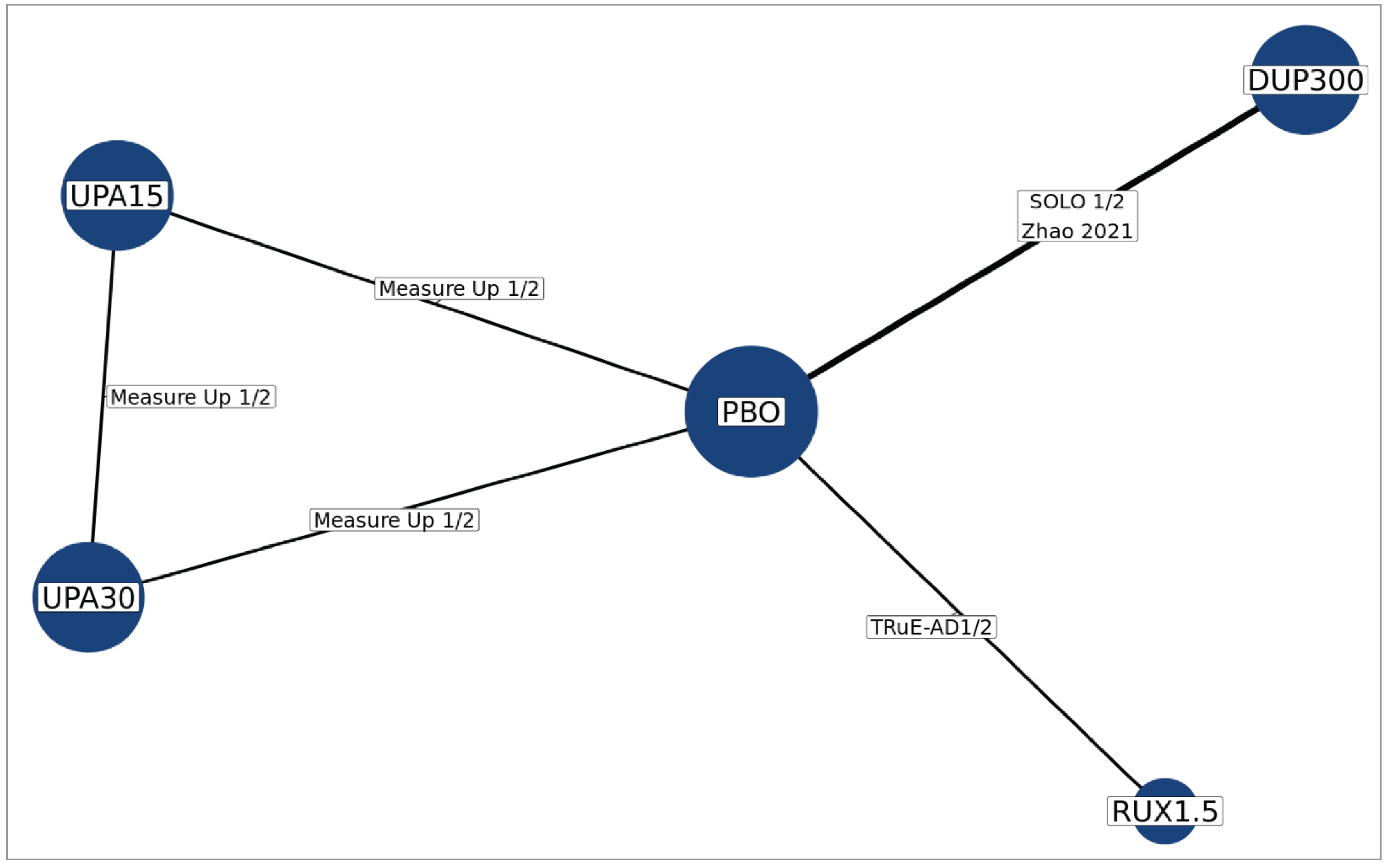 This figure illustrates the overall network diagram for the analysis of IGA-TS, which consists of 7 trials evaluating 4 interventions — upadacitinib 30 mg, upadacitinib 15 mg, dupilumab 300 mg, and ruxolitinib 1.5% cream — connected by the comparison to placebo. One closed loop was formed by a single trial connecting upadacitinib 15 mg, upadacitinib 30 mg, and placebo.