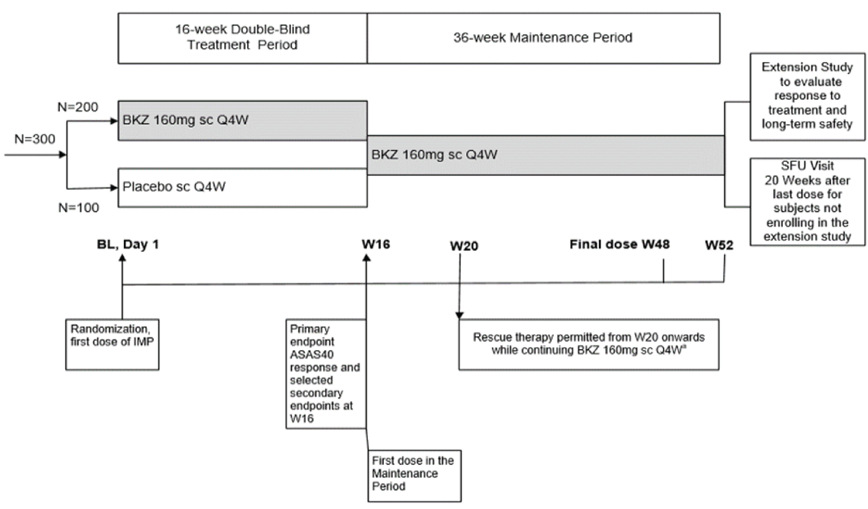 The BE MOBILE 2 trial included the following 3 periods: a screening period (approximately ≥&nbsp;14 days to ≤&nbsp;35 days), a treatment period (52 weeks) consisting of a 16-week double-blind treatment period, a 36-week maintenance period, and a safety follow-up period for those who discontinued or did not roll over into the open-label extension study (20 weeks after the final dose of bimekizumab).