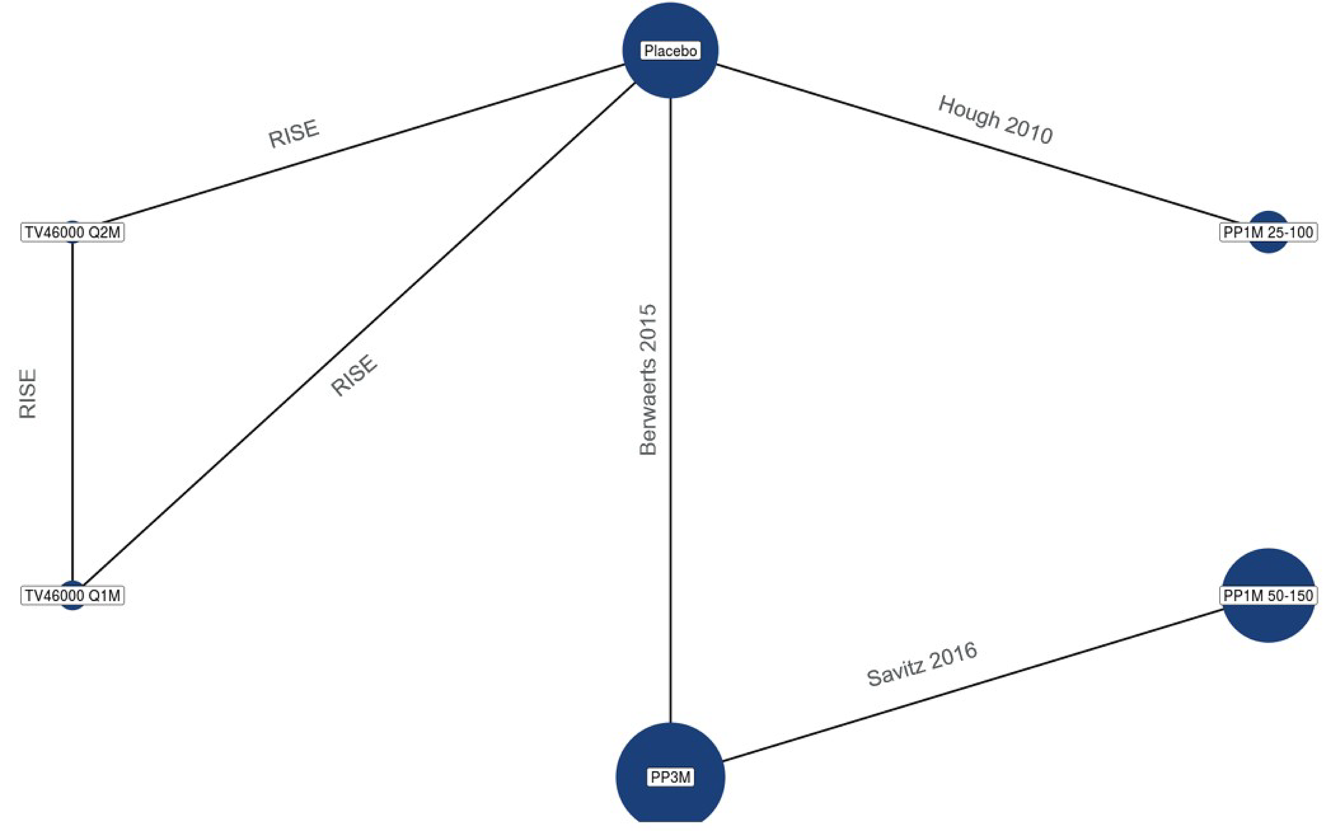The evidence network for the sponsor submitted NMA, which includes Significant Weight Gain and Treatment-Related Adverse Events as outcomes, is presented.