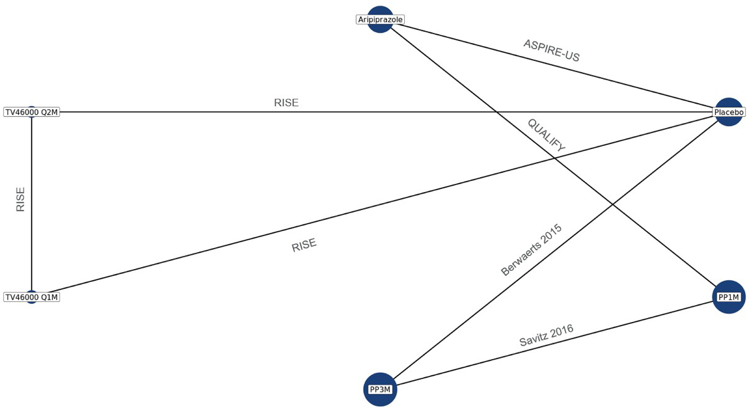 The evidence network for the sponsor submitted NMA, which includes Injection Site Pain as outcome, is presented.