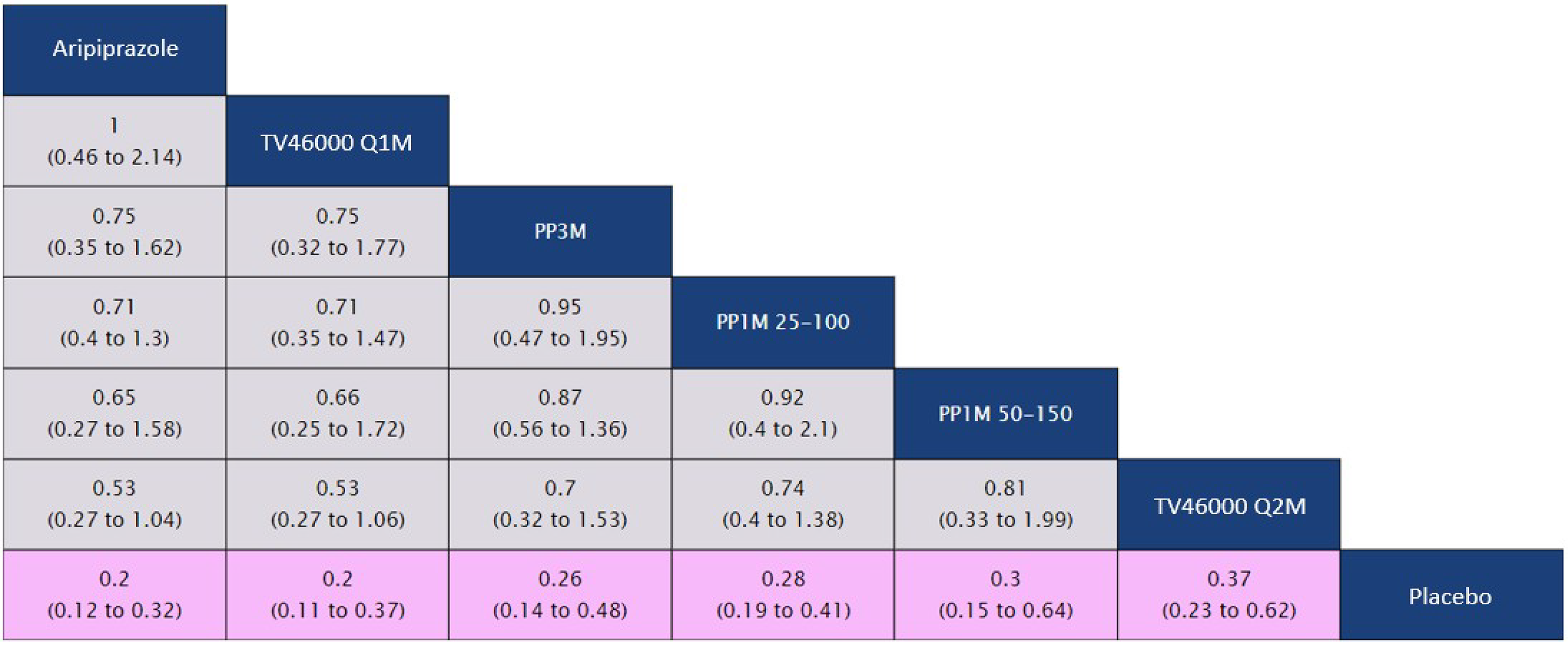 A League table presenting the results of the fixed-effects NMA on time to relapse is reported.