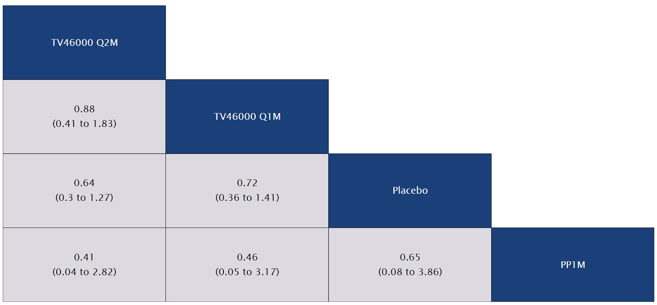 A League table presenting the results of the fixed-effects NMA on Adverse Event Related Discontinuation (At 26 Weeks) is reported.